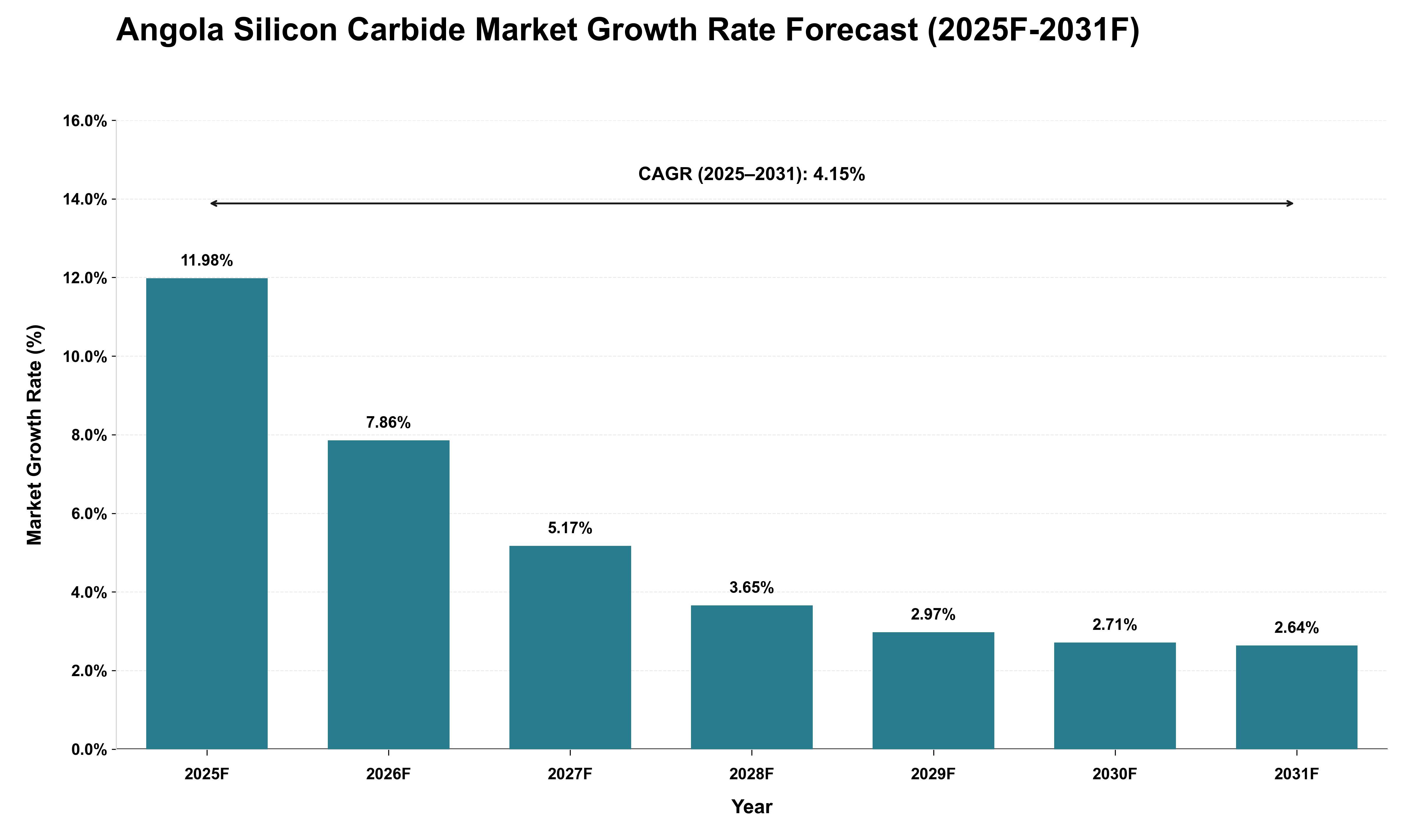 Angola Silicon Carbide Market Growth Rate Analysis (2025 - 2031)