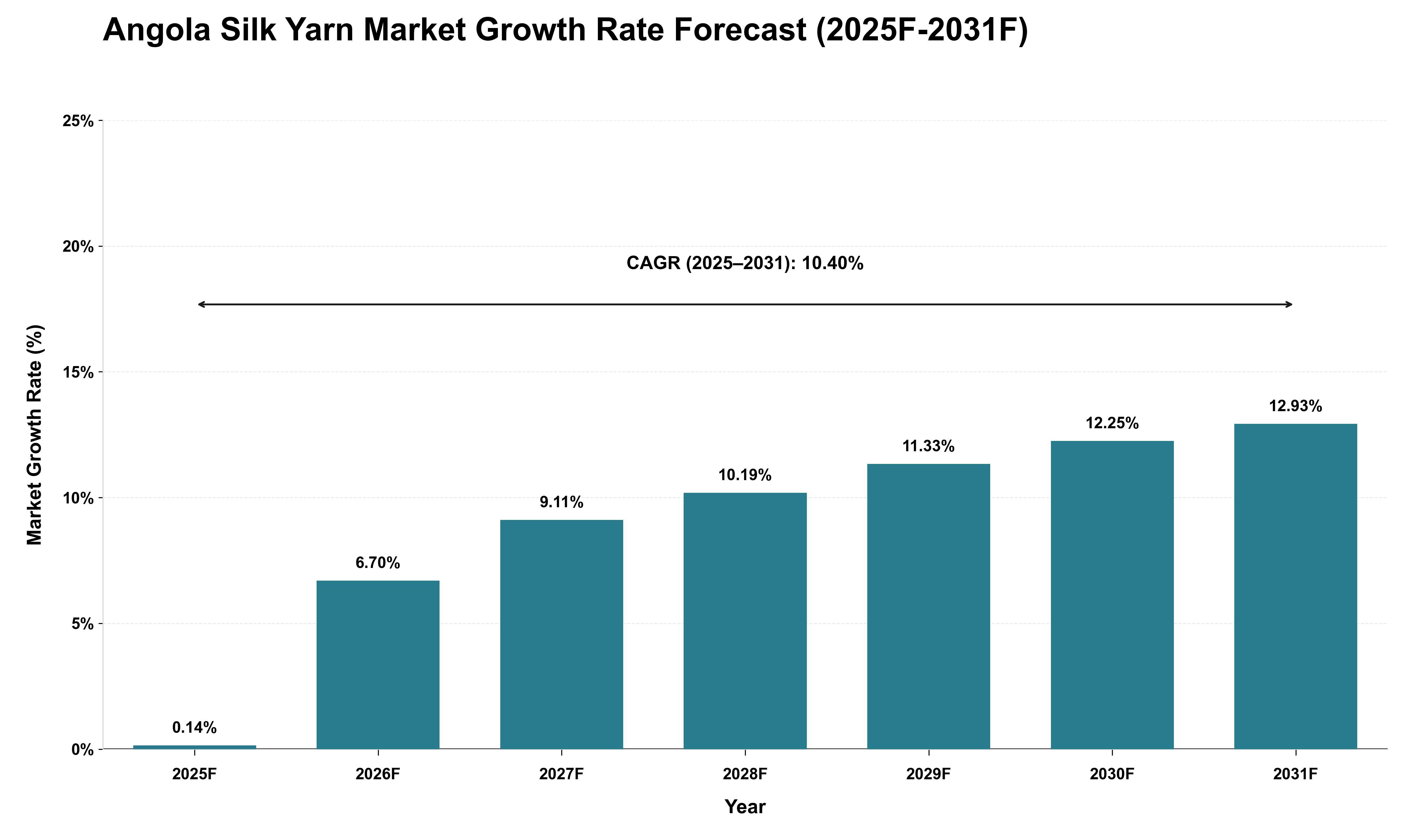 Angola Silk Yarn Market Growth Rate Analysis (2025 - 2031)