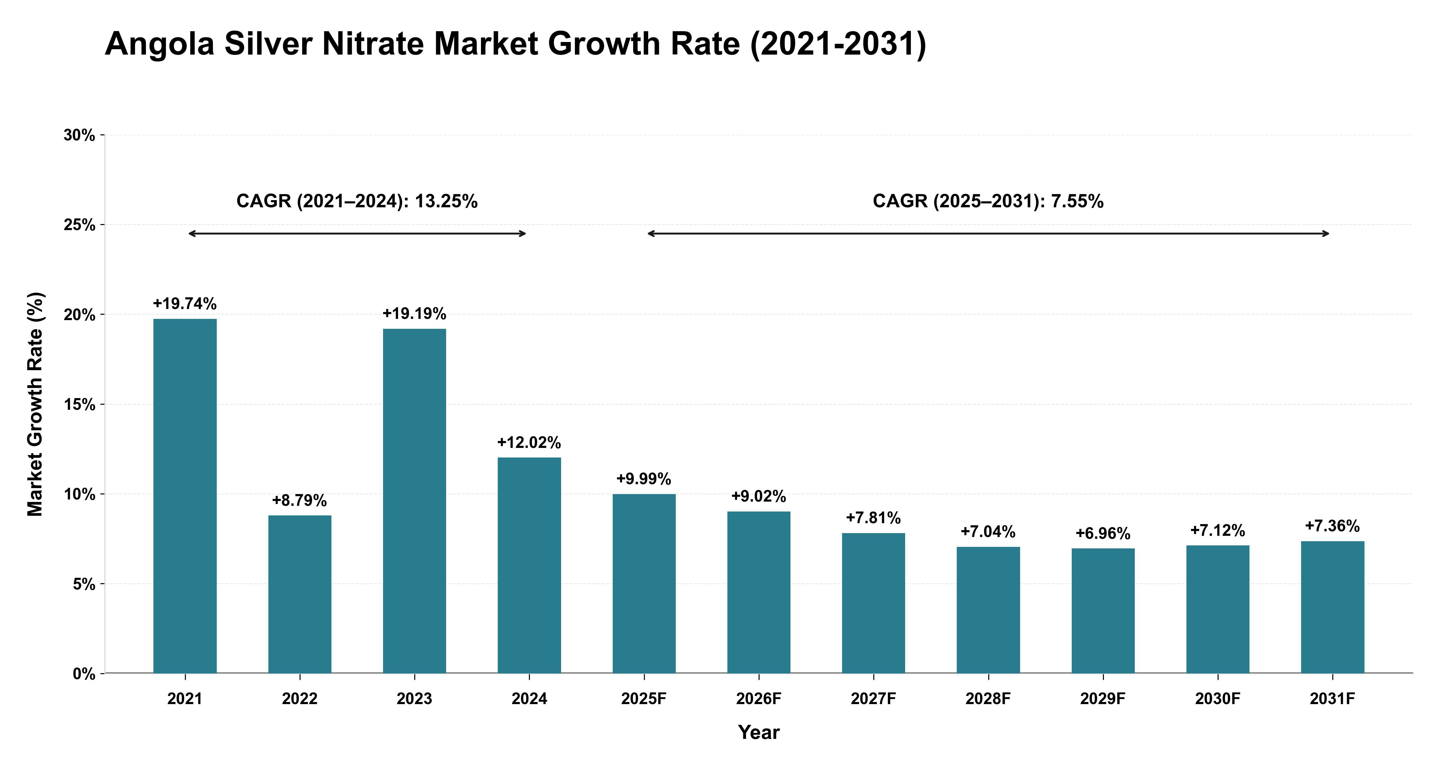Angola Silver Nitrate Market Growth Rate Analysis (2021-2031)