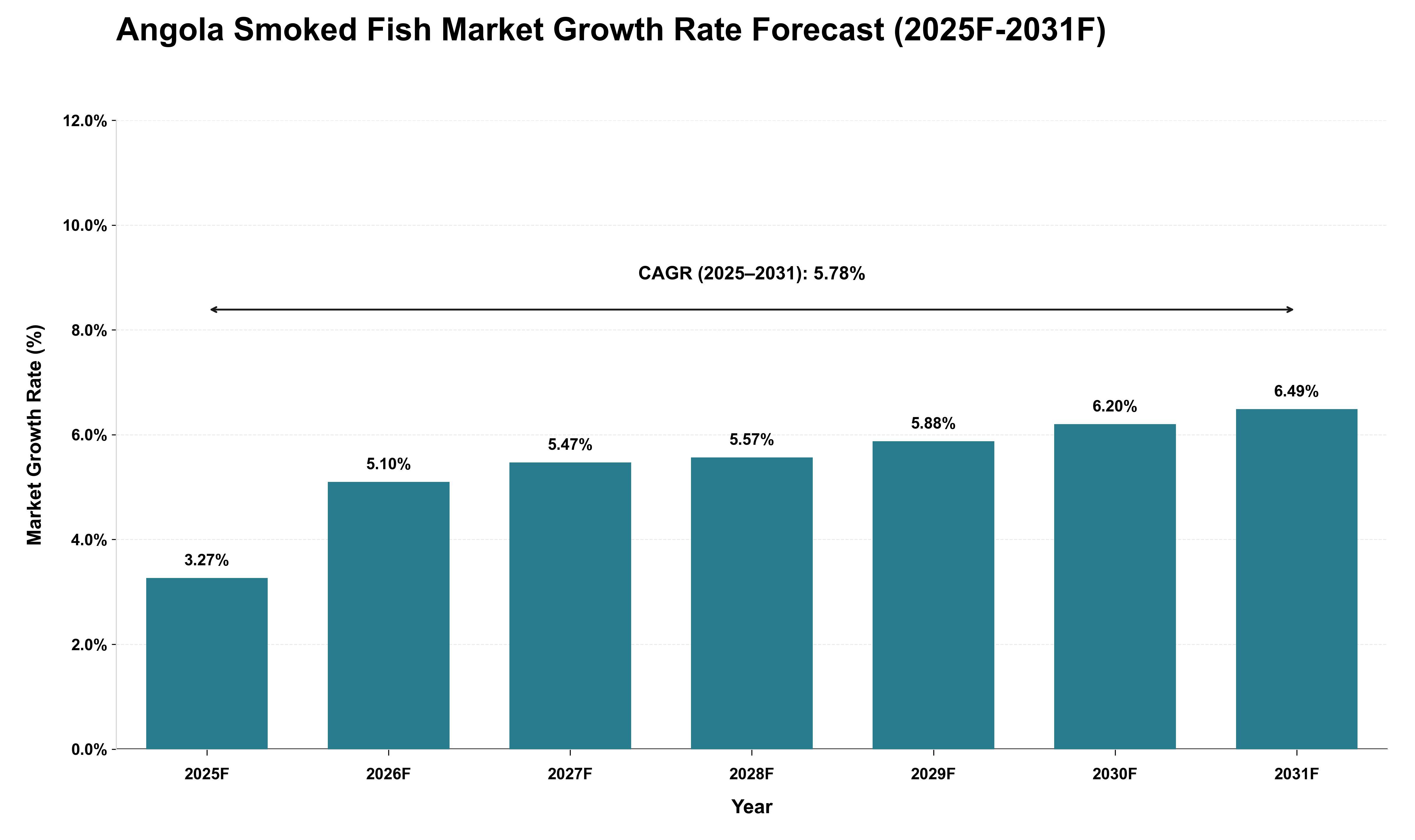 Angola Smoked Fish Market Growth Rate Analysis (2025 - 2031)