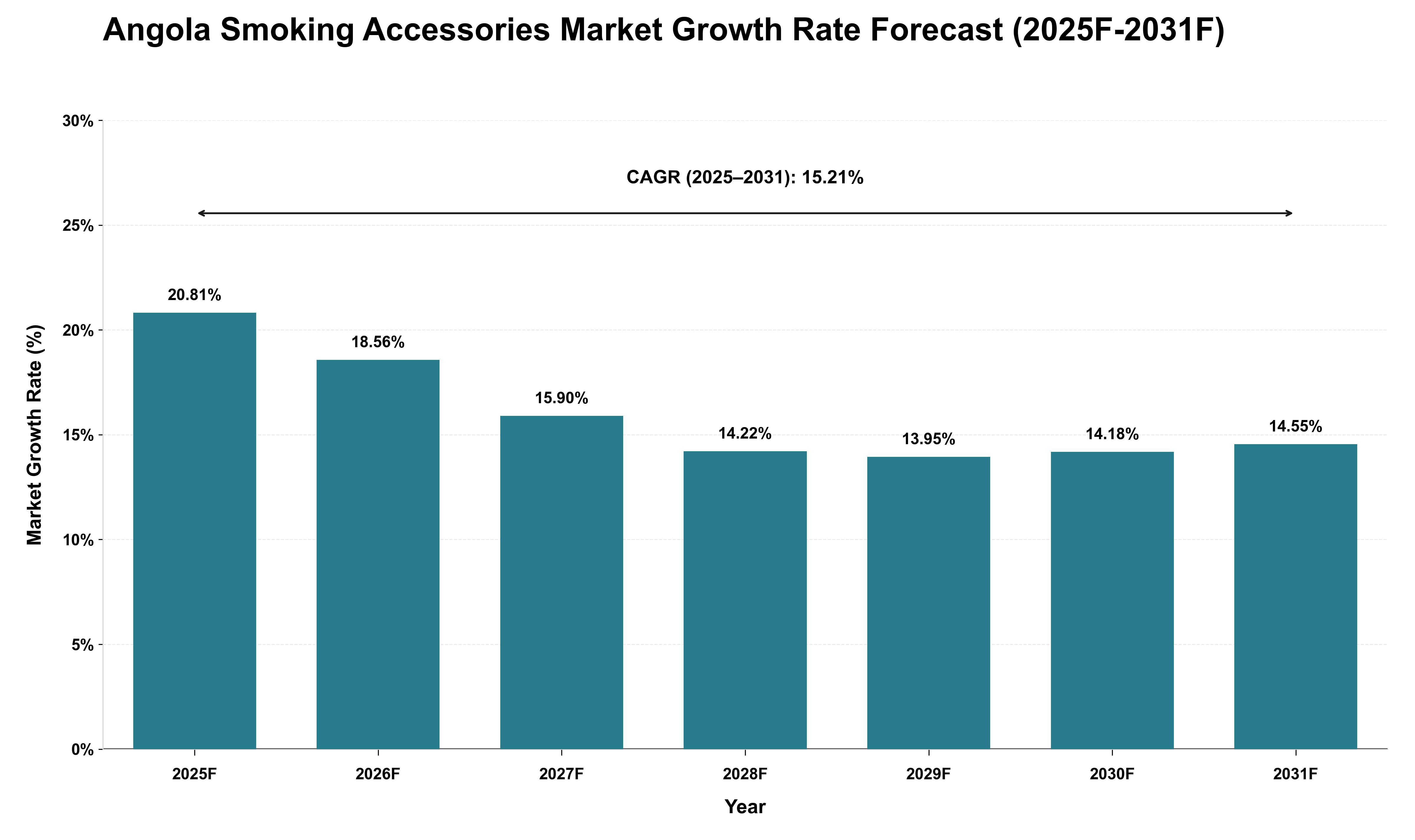 Angola Smoking Accessories Market Growth Rate Analysis (2025 - 2031)