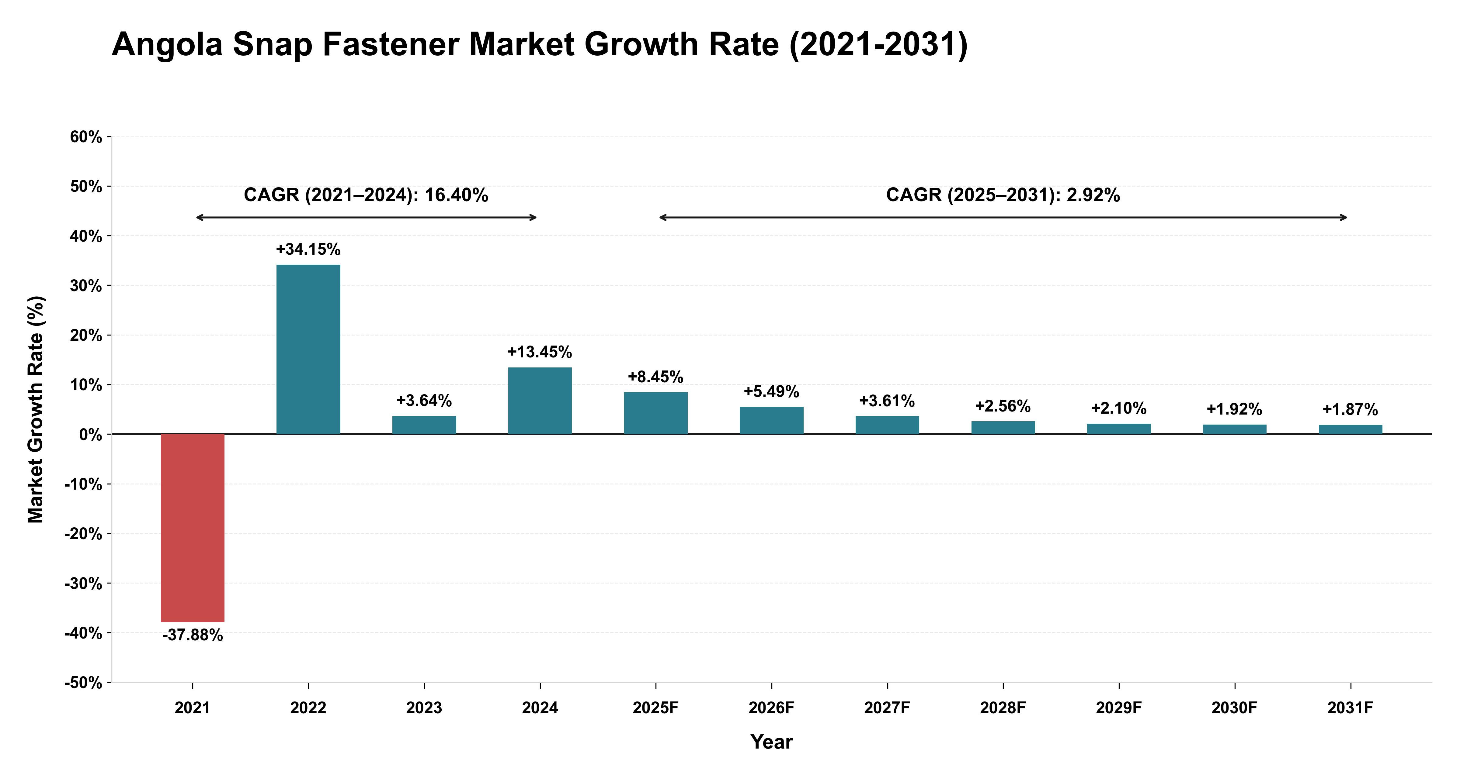 Angola Snap Fastener Market Growth Rate Analysis (2021-2031)