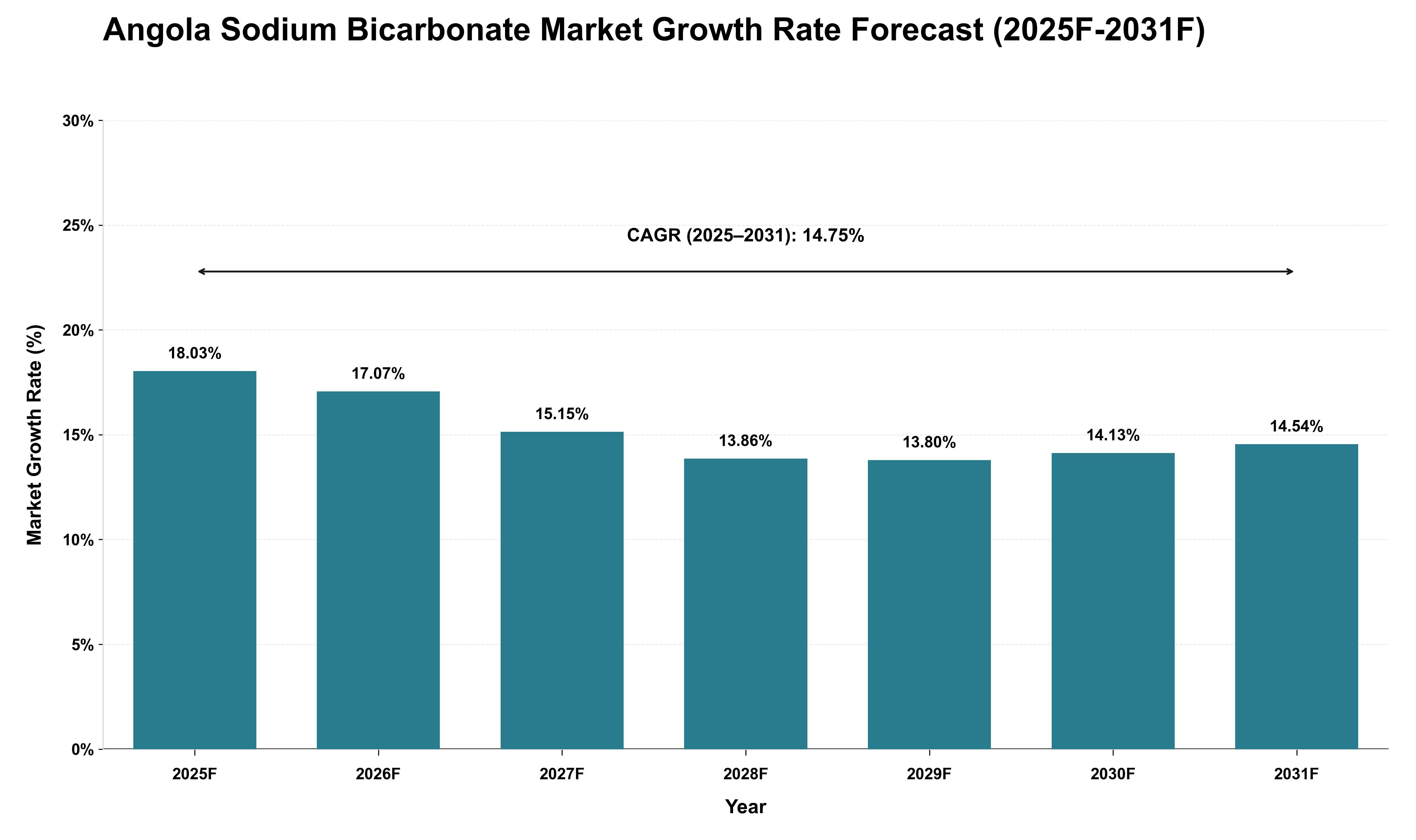 Angola Sodium Bicarbonate Market Growth Rate Analysis (2025 - 2031)
