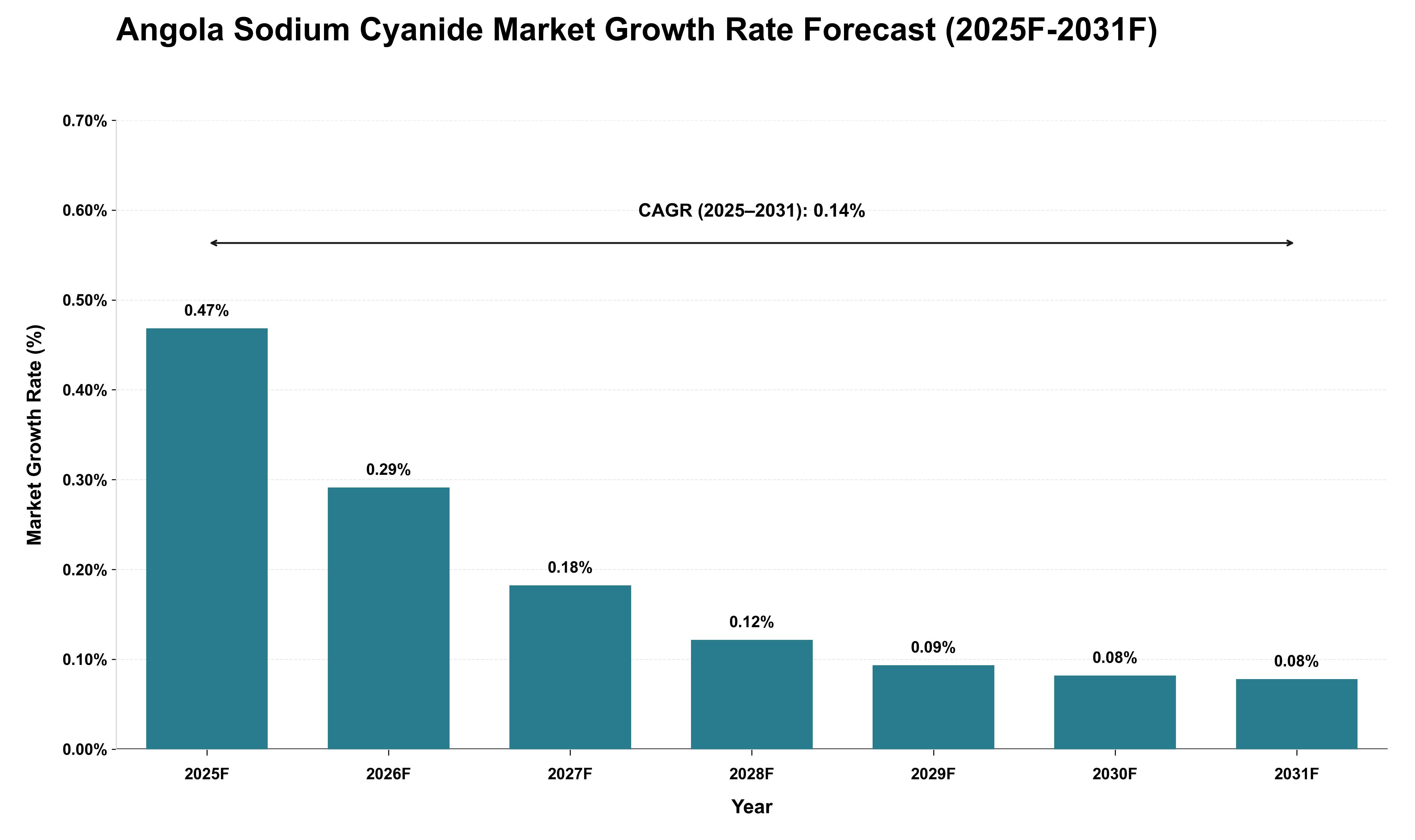 Angola Sodium Cyanide Market Growth Rate Analysis (2025 - 2031)