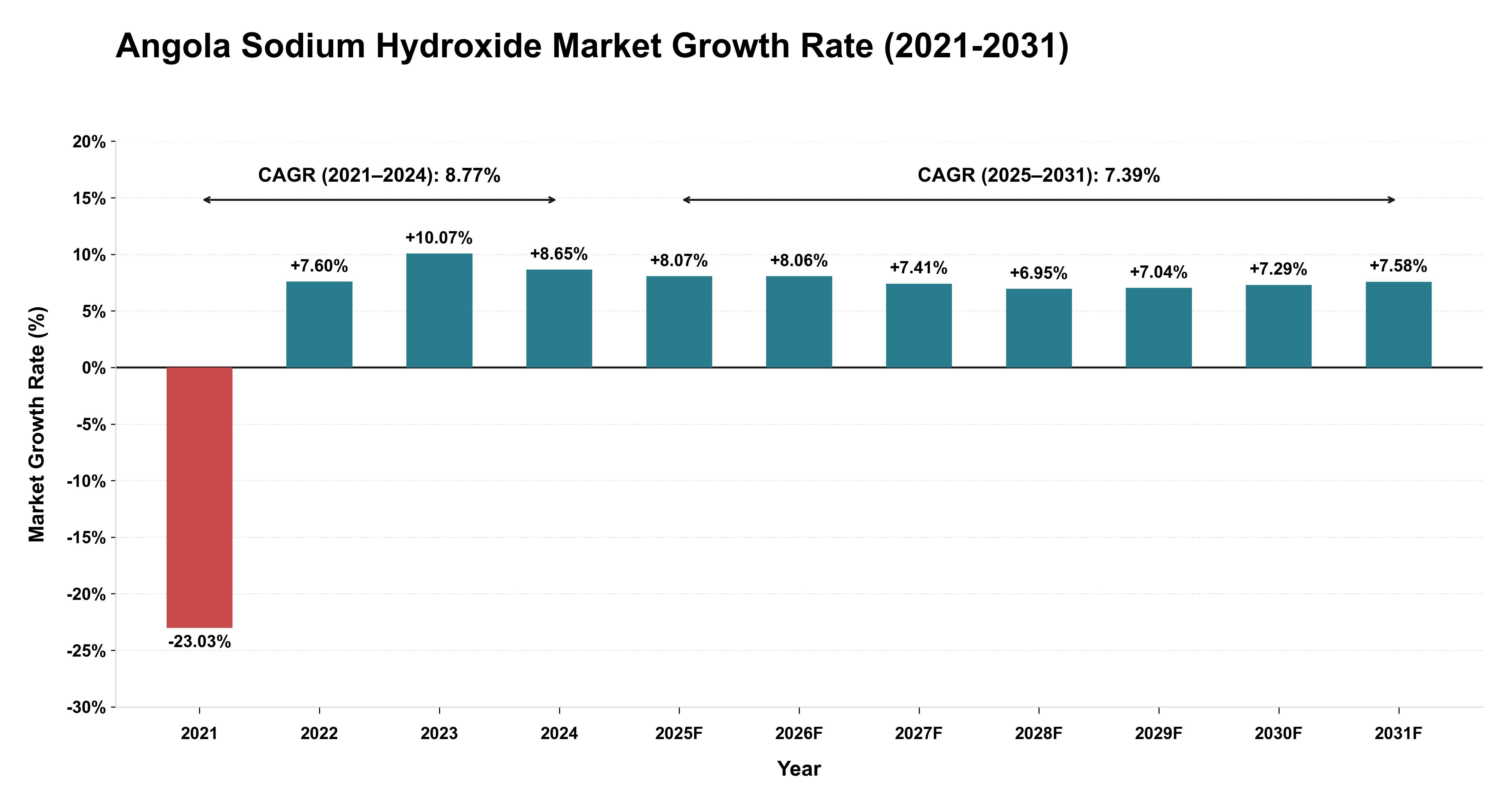 Angola Sodium Hydroxide Market Growth Rate Analysis (2021-2031)
