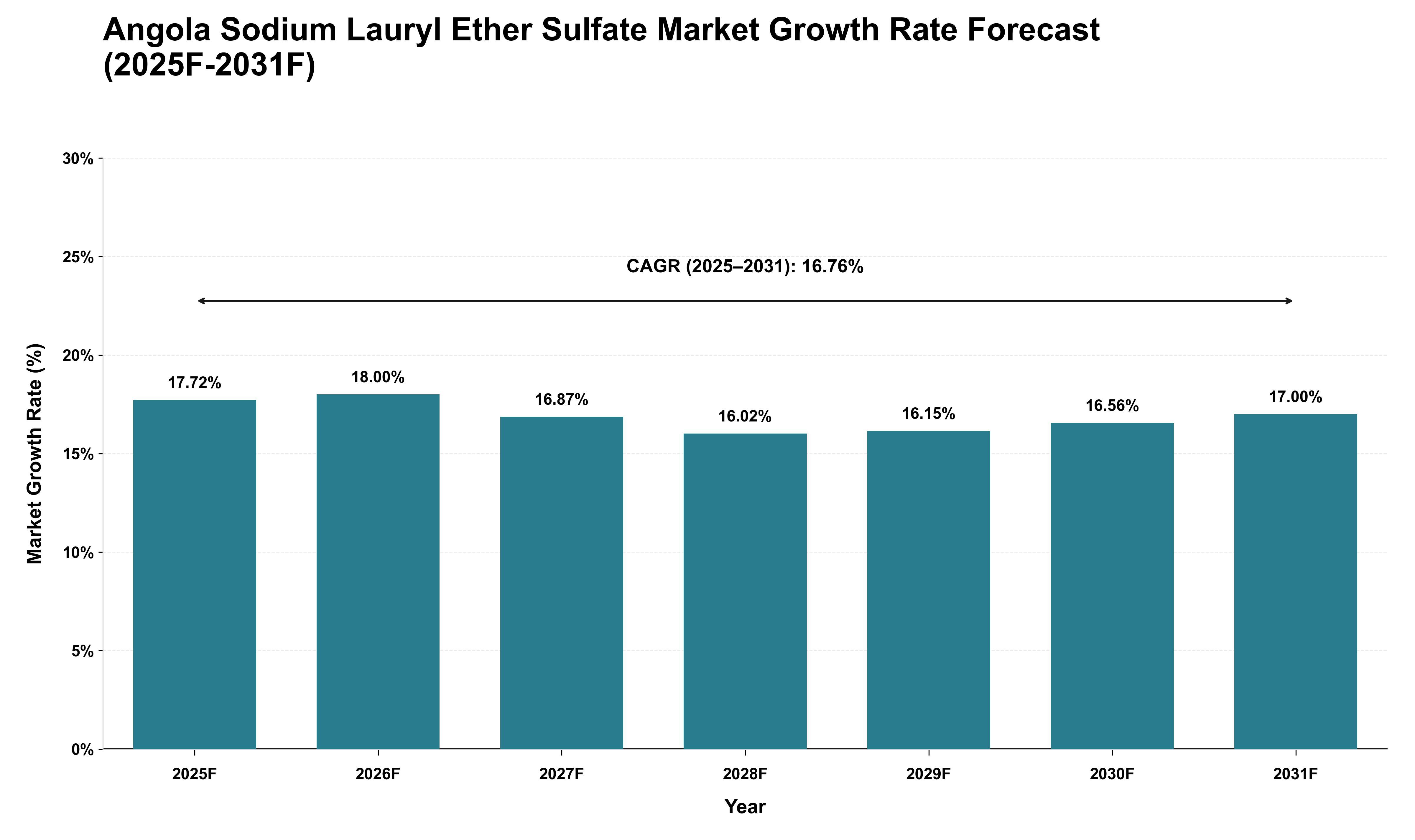 Angola Sodium Lauryl Ether Sulfate Market Growth Rate Analysis (2025 - 2031)