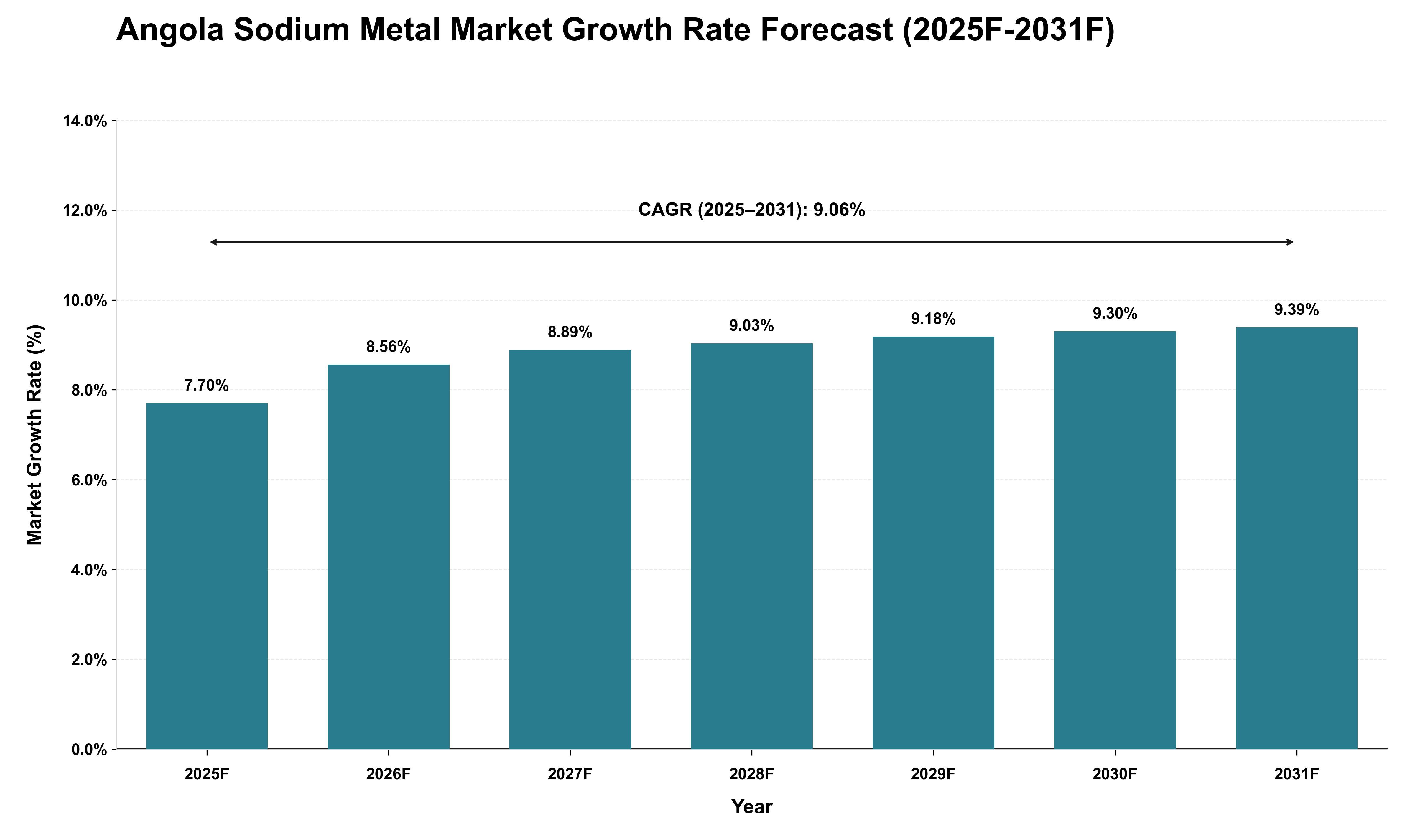 Angola Sodium Metal Market Growth Rate Analysis (2025 - 2031)