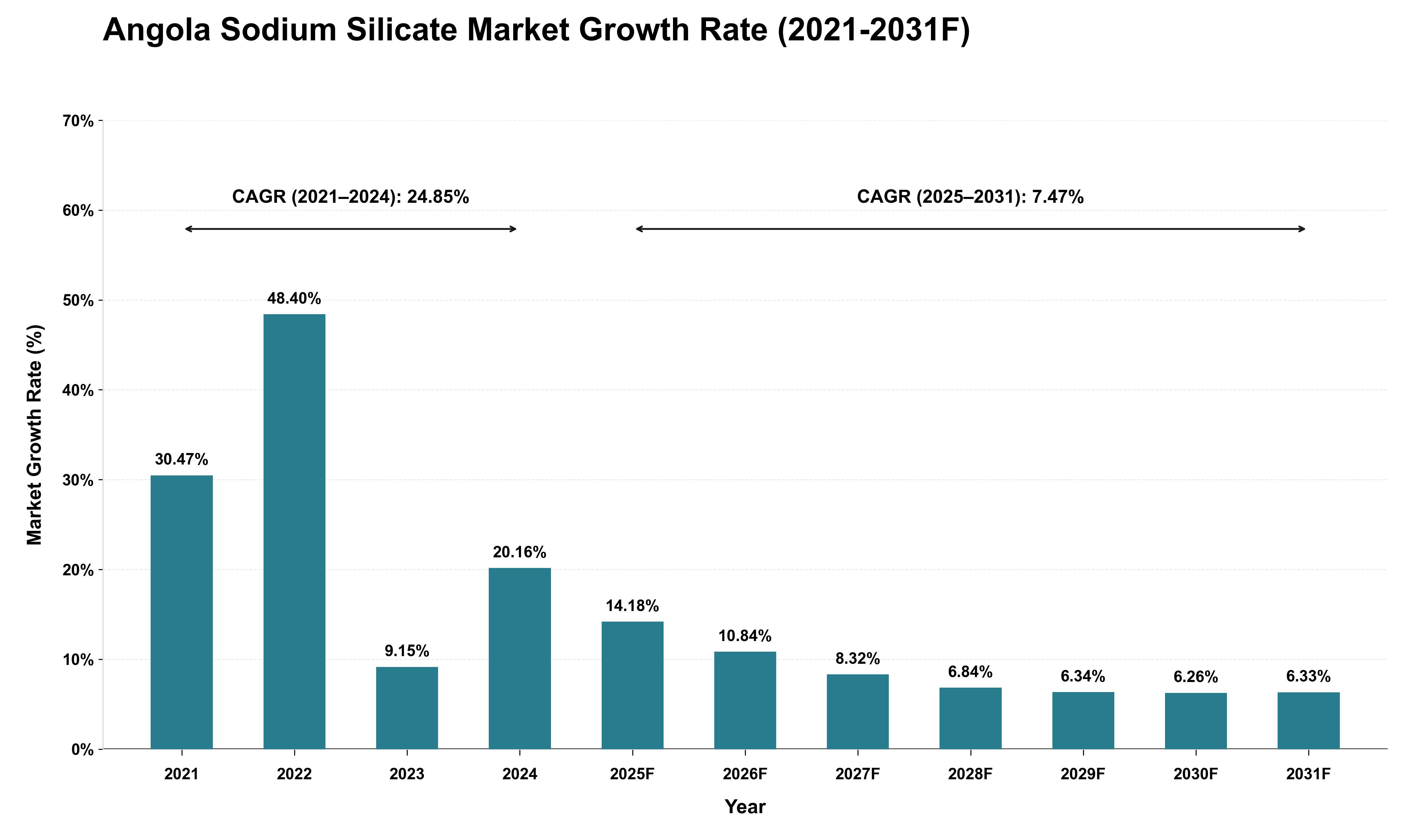 Angola Sodium Silicate Market Growth Rate Analysis (2021 - 2031)