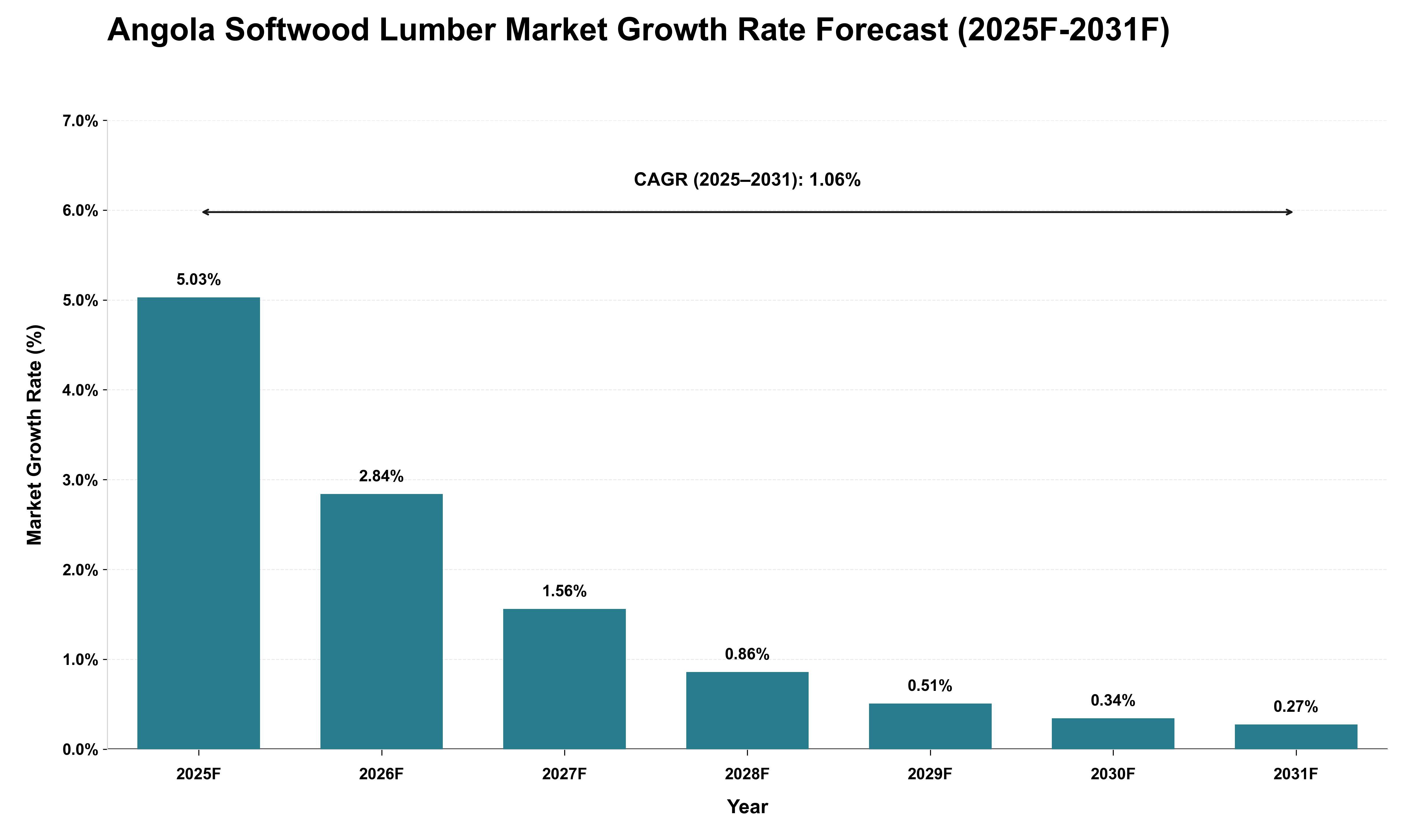 Angola Softwood Lumber Market Growth Rate Analysis (2025 - 2031)