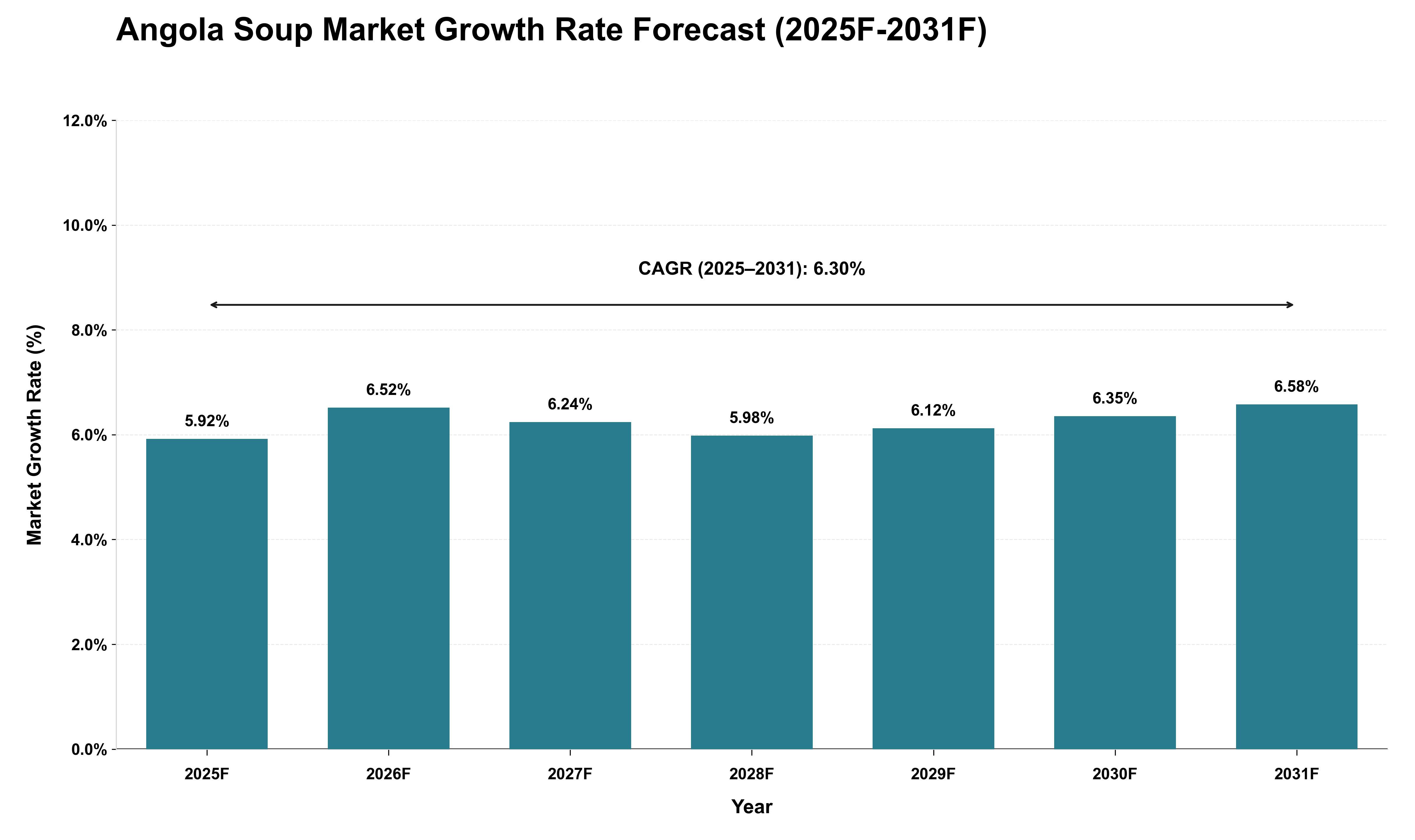 Angola Soup Market Growth Rate Analysis (2025 - 2031)