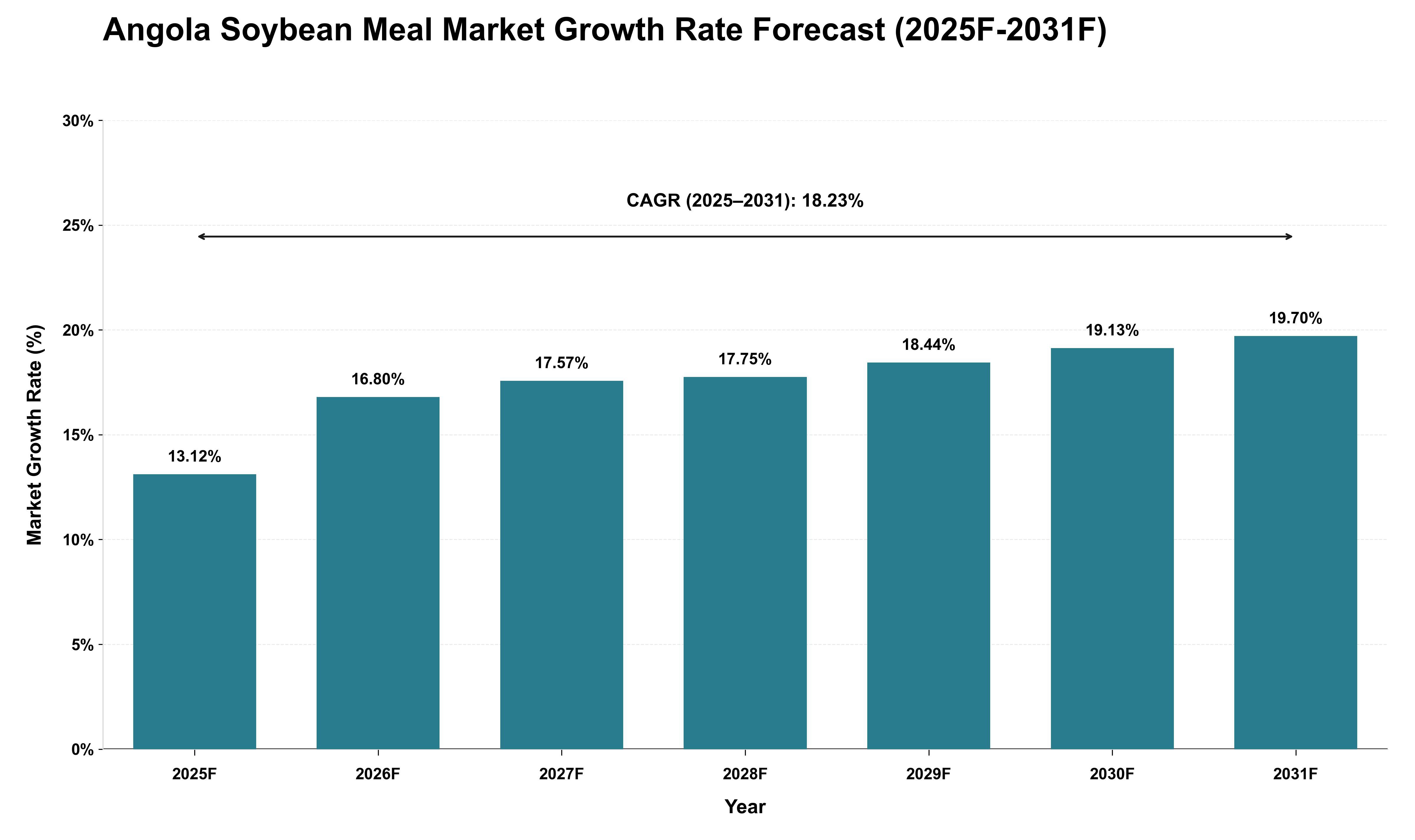 Angola Soybean Meal Market Growth Rate Analysis (2025 - 2031)