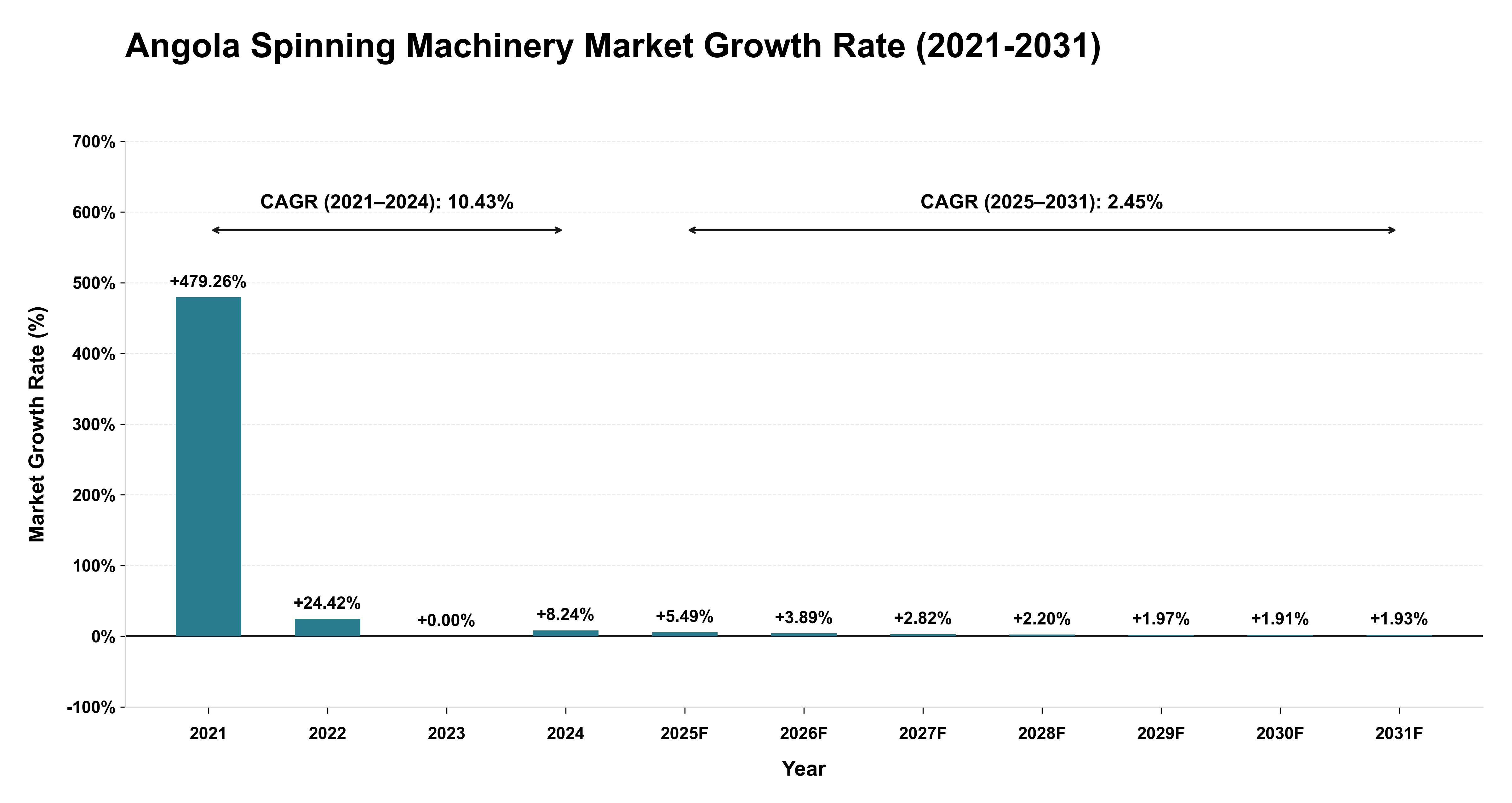 Angola Spinning Machinery Market Growth Rate Analysis (2021-2031)