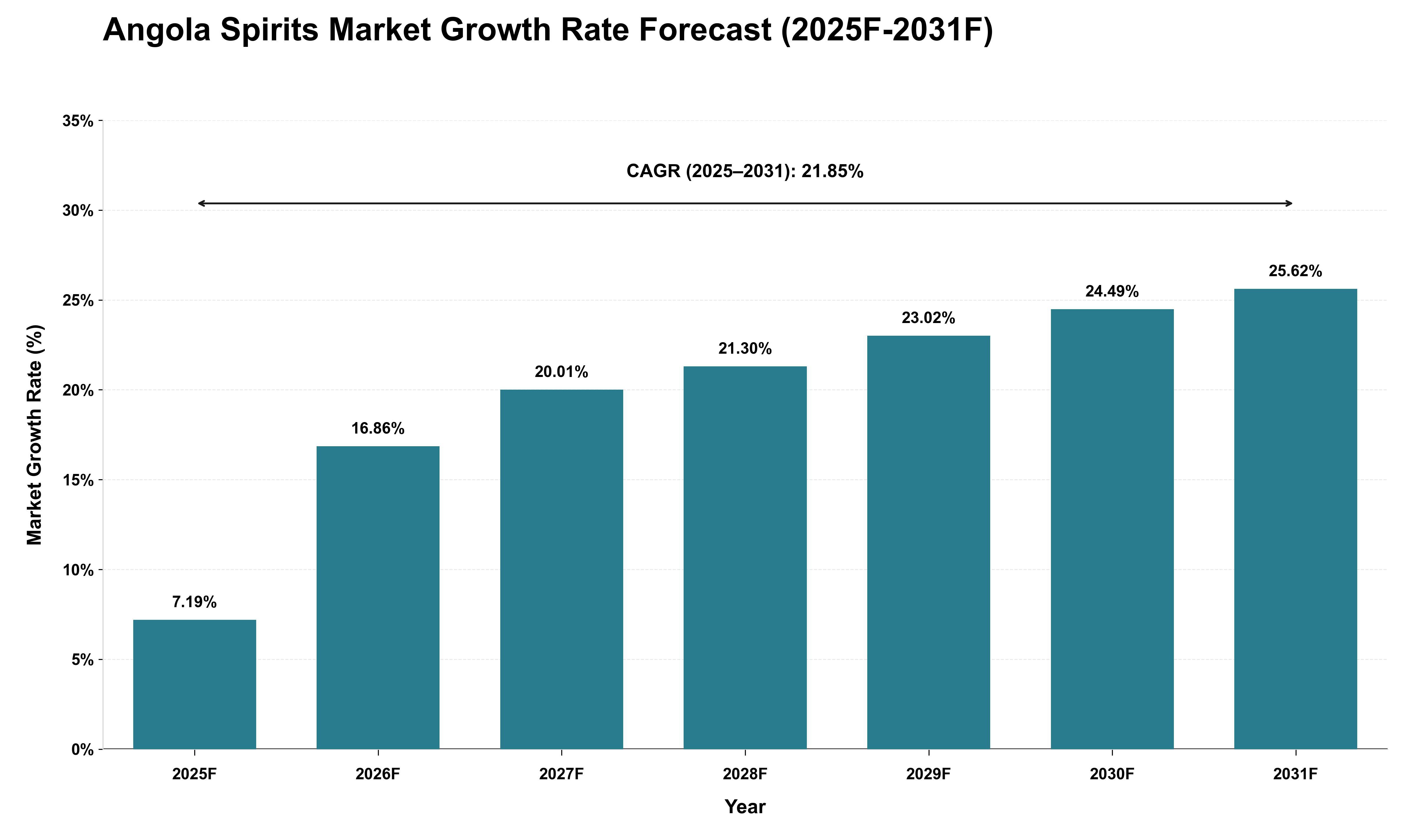Angola Spirits Market Growth Rate Analysis (2025 - 2031)