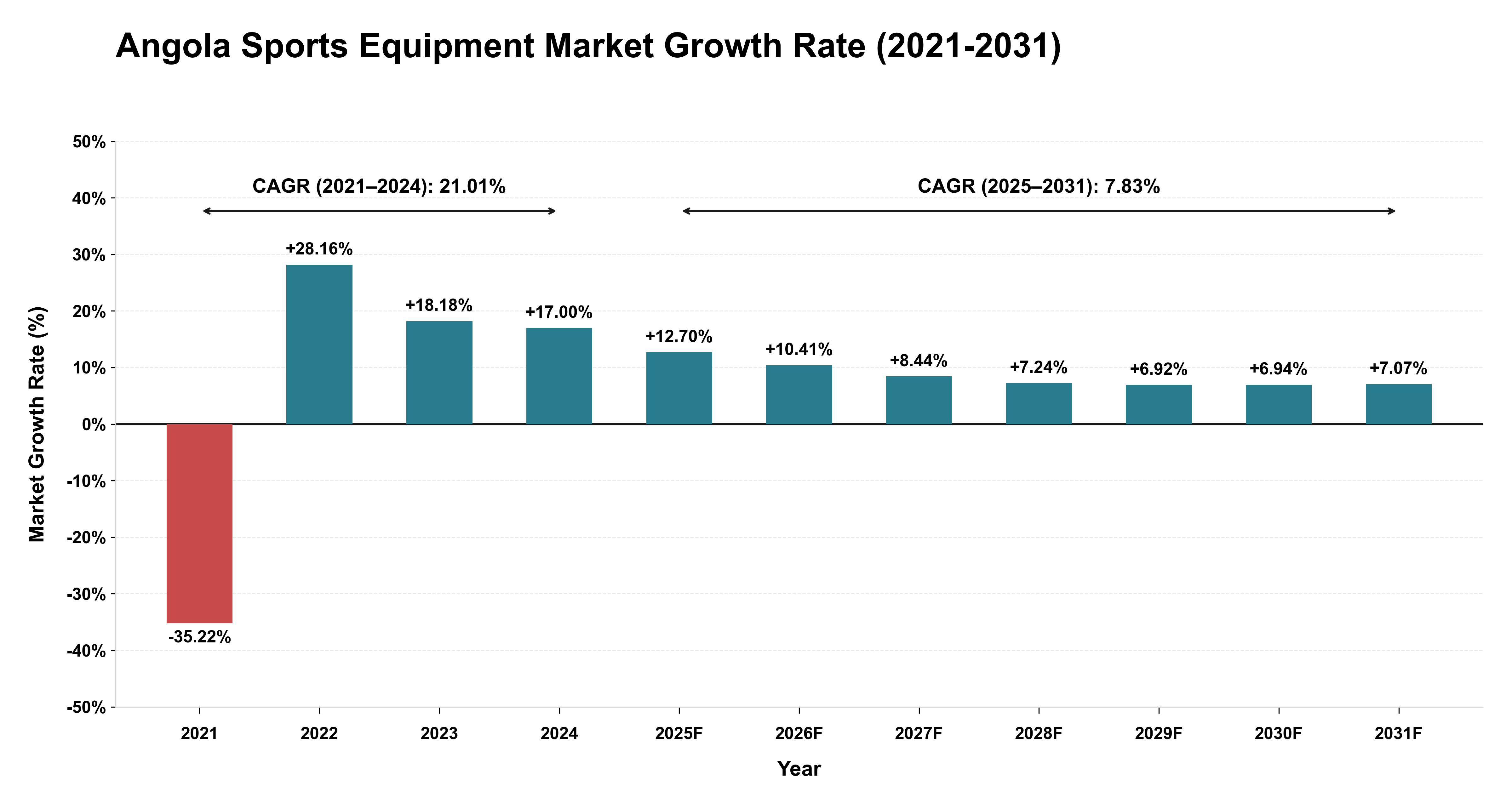 Angola Sports Equipment Market Growth Rate Analysis (2021-2031)