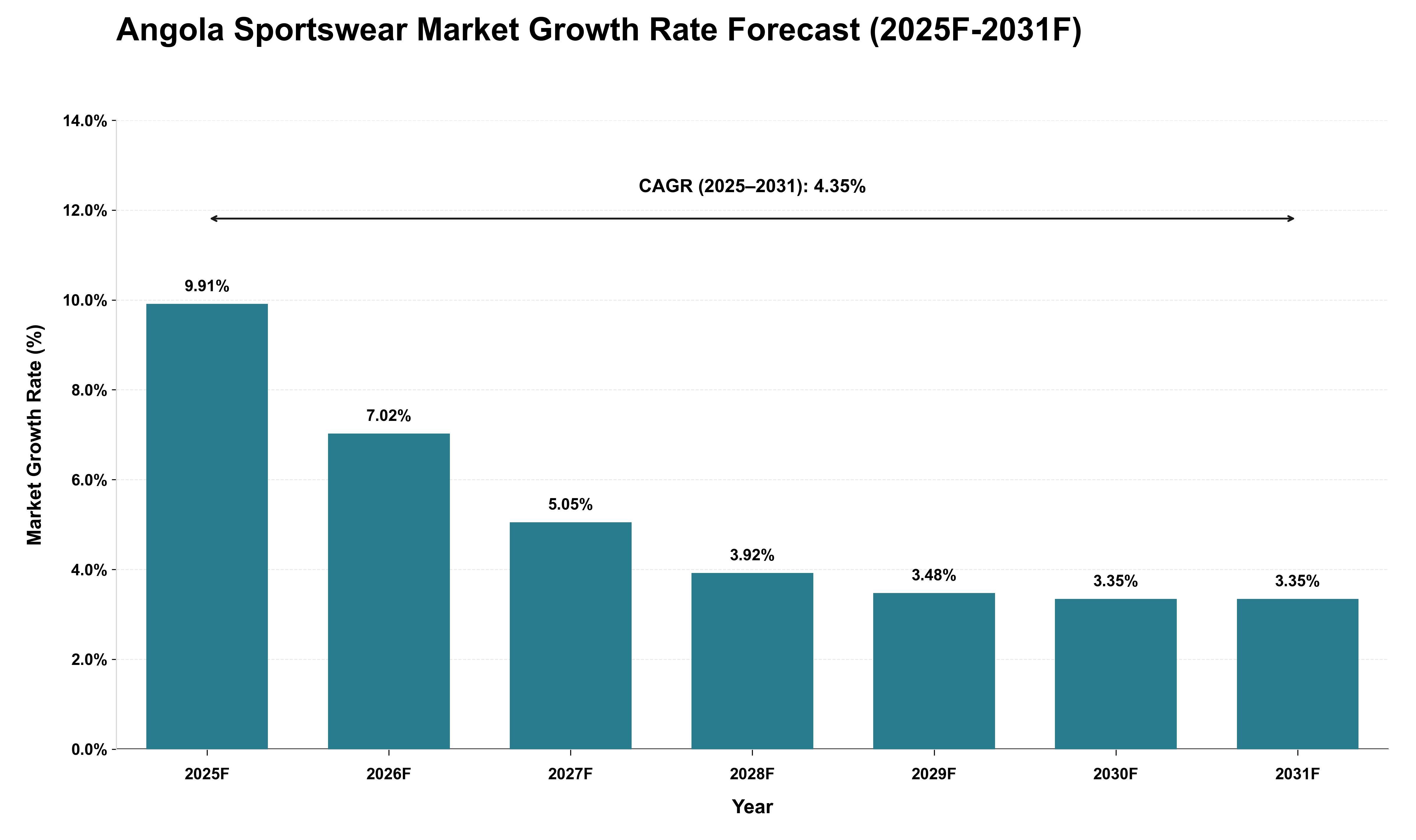 Angola Sportswear Market Growth Rate Analysis (2025 - 2031)