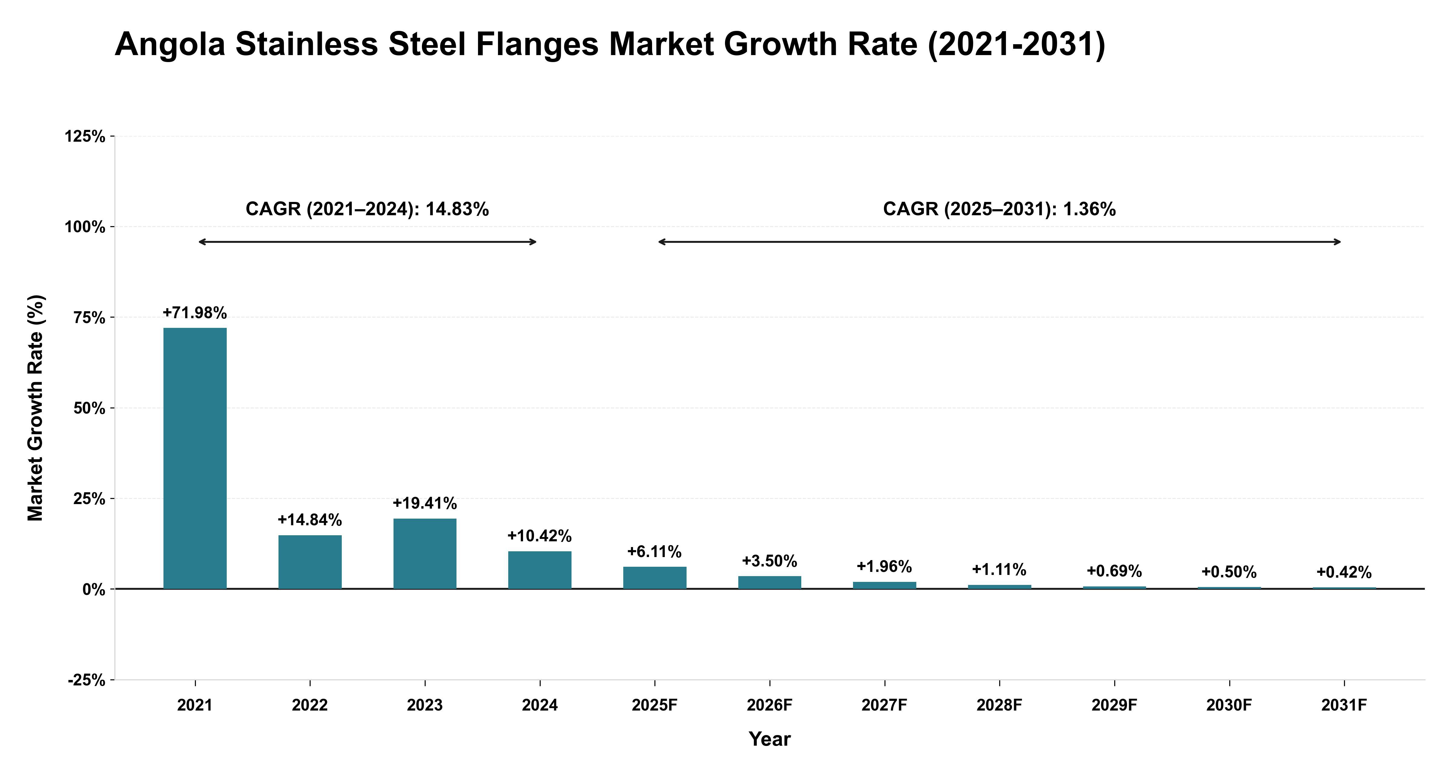 Angola Stainless Steel Flanges Market Growth Rate Analysis (2021-2031)