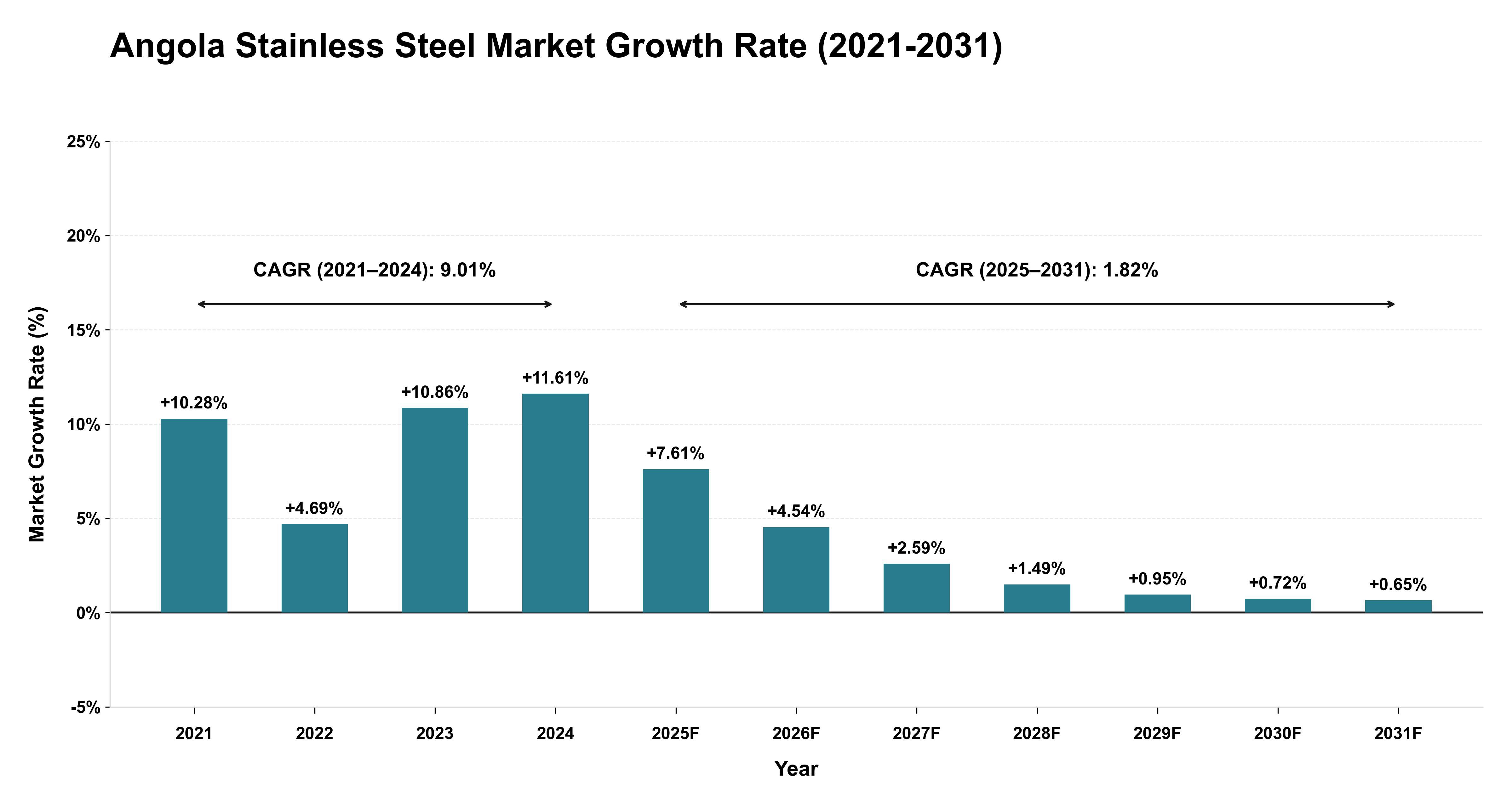 Angola Stainless Steel Market Growth Rate Analysis (2021-2031)