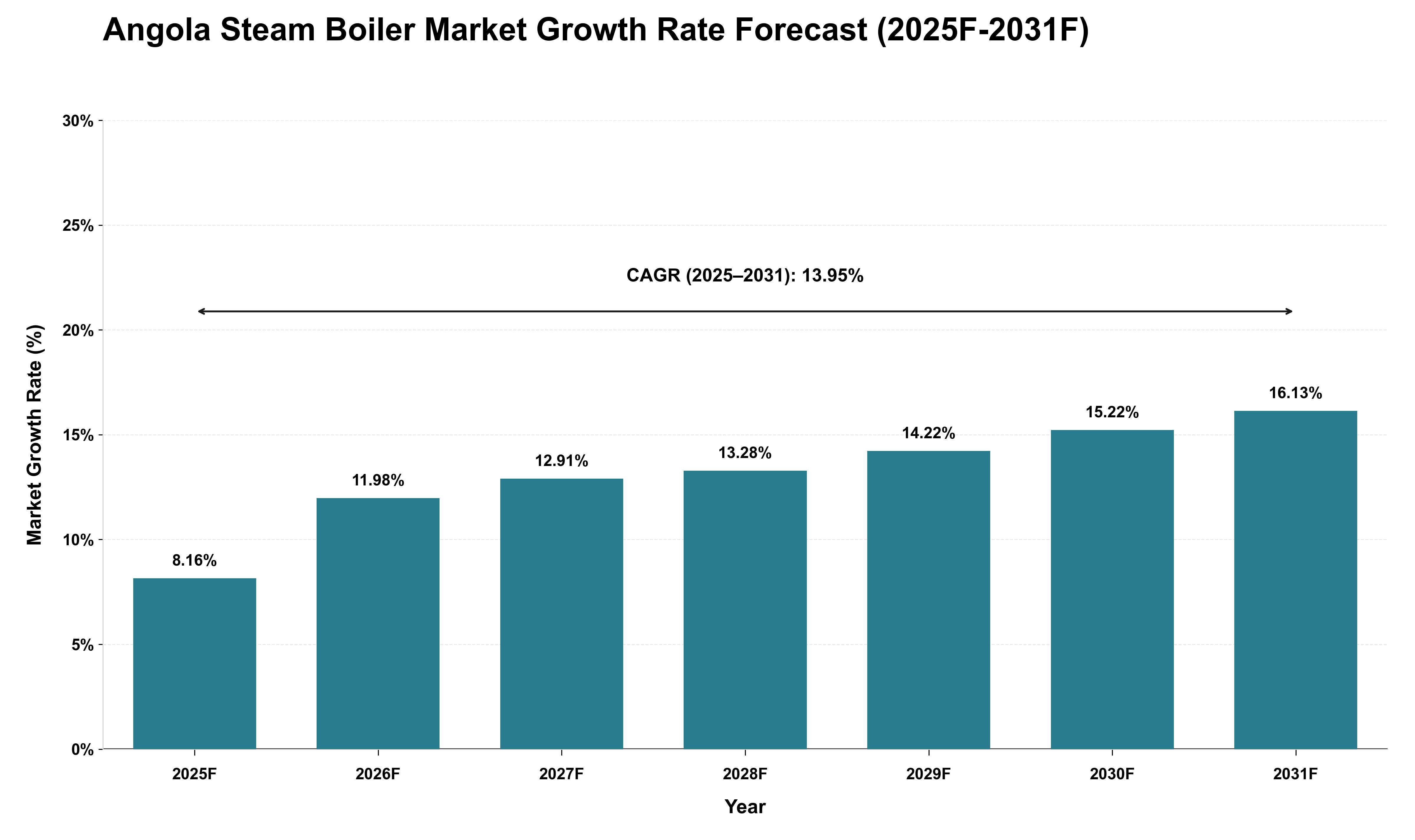 Angola Steam Boiler Market Growth Rate Analysis (2025 - 2031)