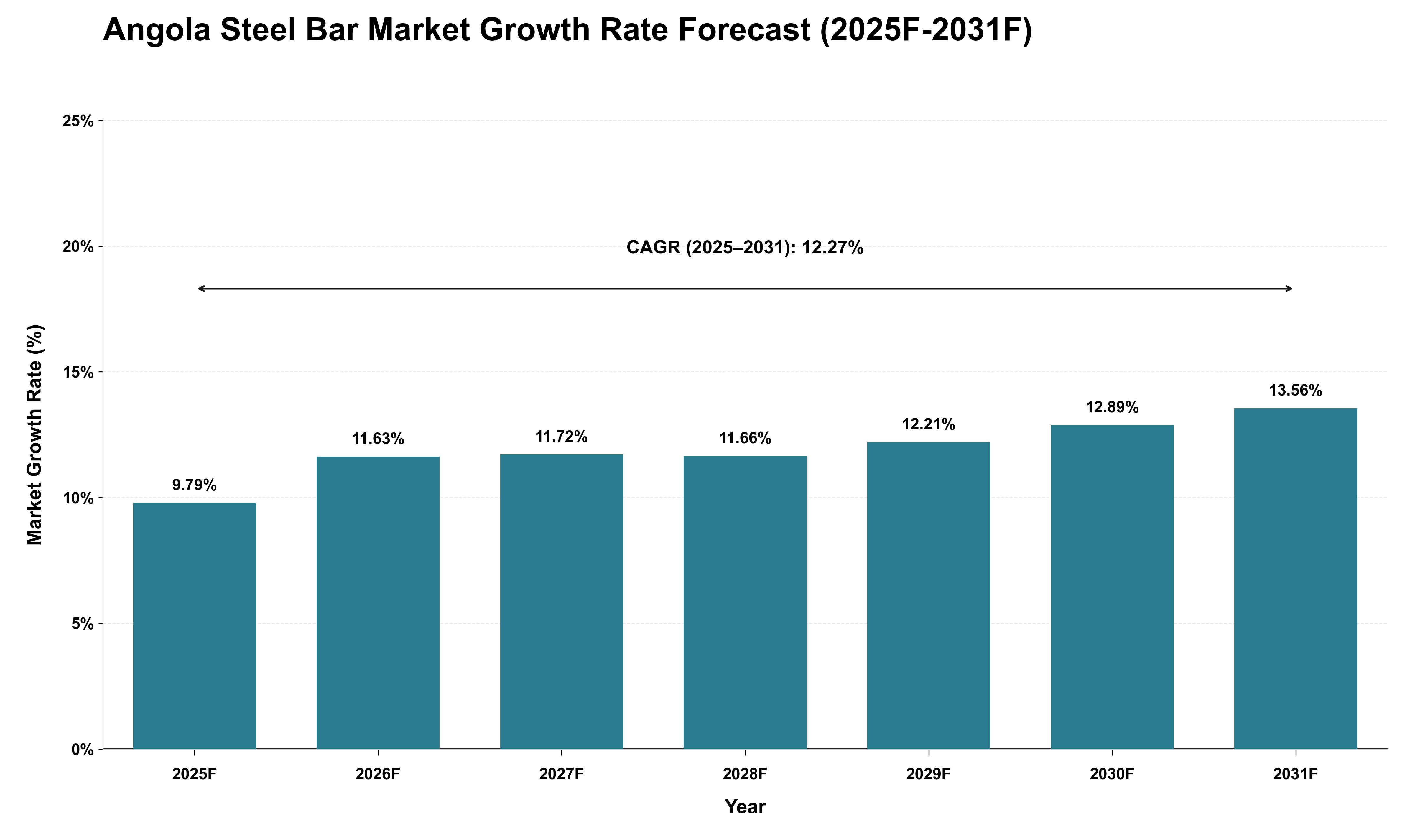 Angola Steel Bar Market Growth Rate Analysis (2025 - 2031)
