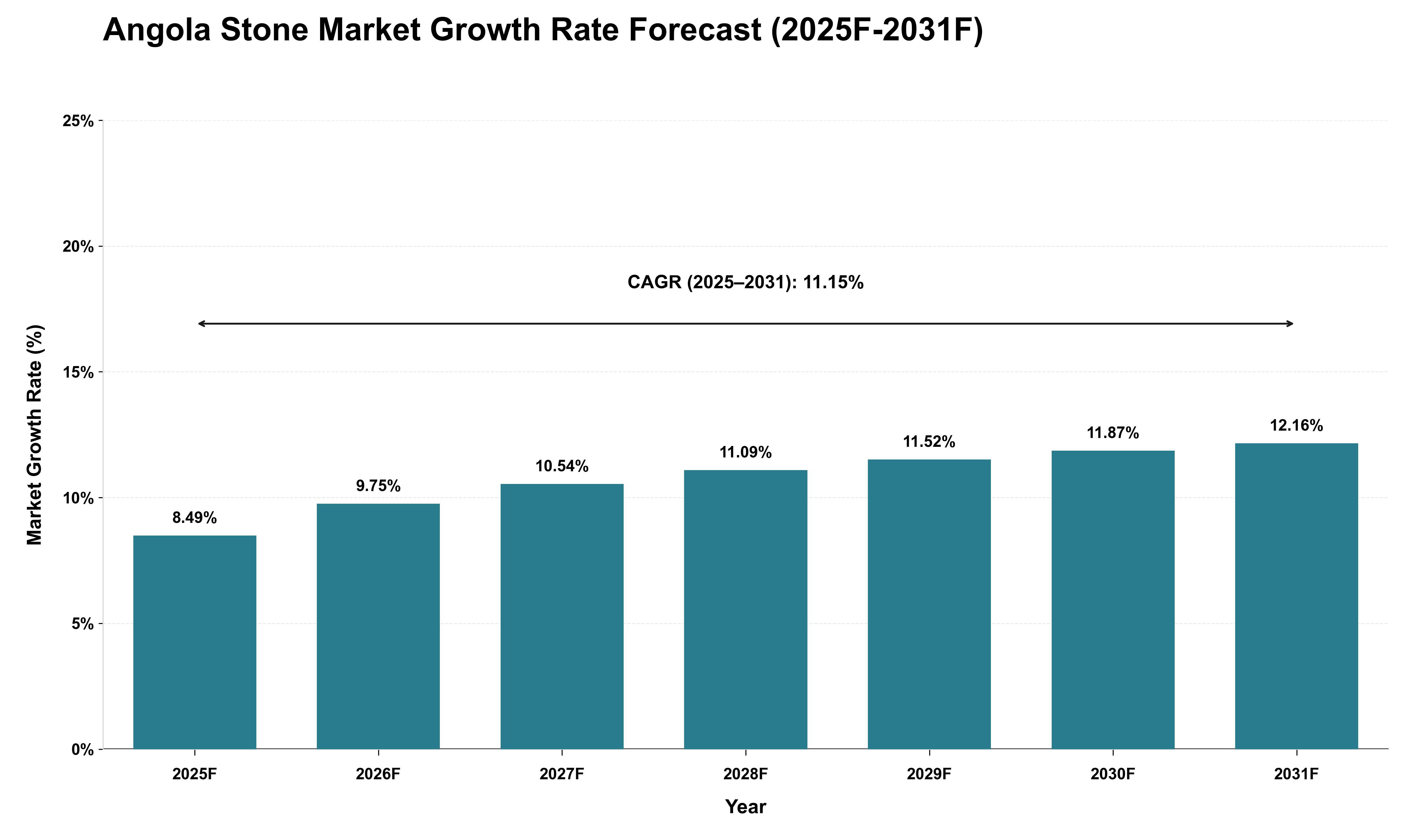 Angola Stone Market Growth Rate Analysis (2025 - 2031)