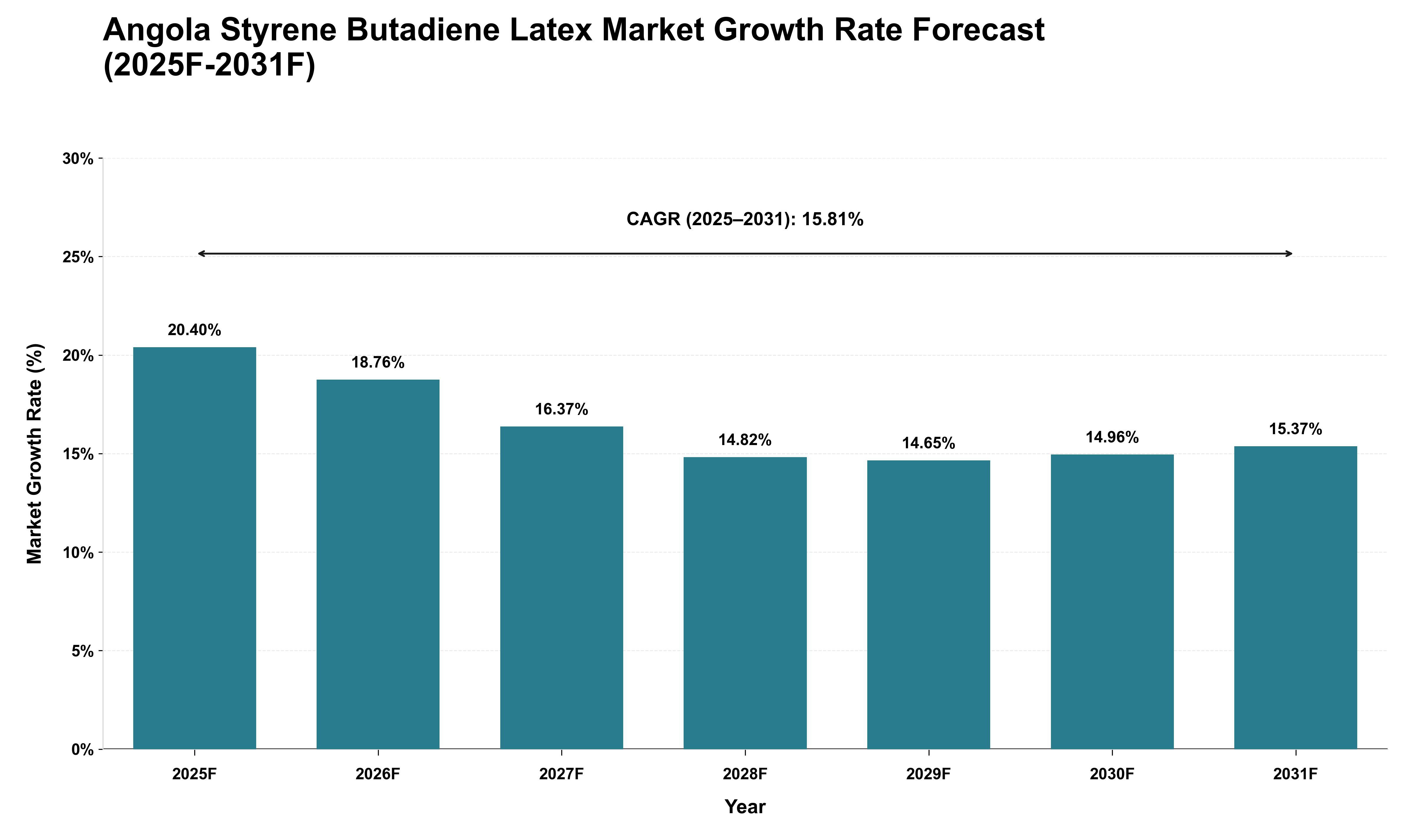 Angola Styrene Butadiene Latex Market Growth Rate Analysis (2025 - 2031)