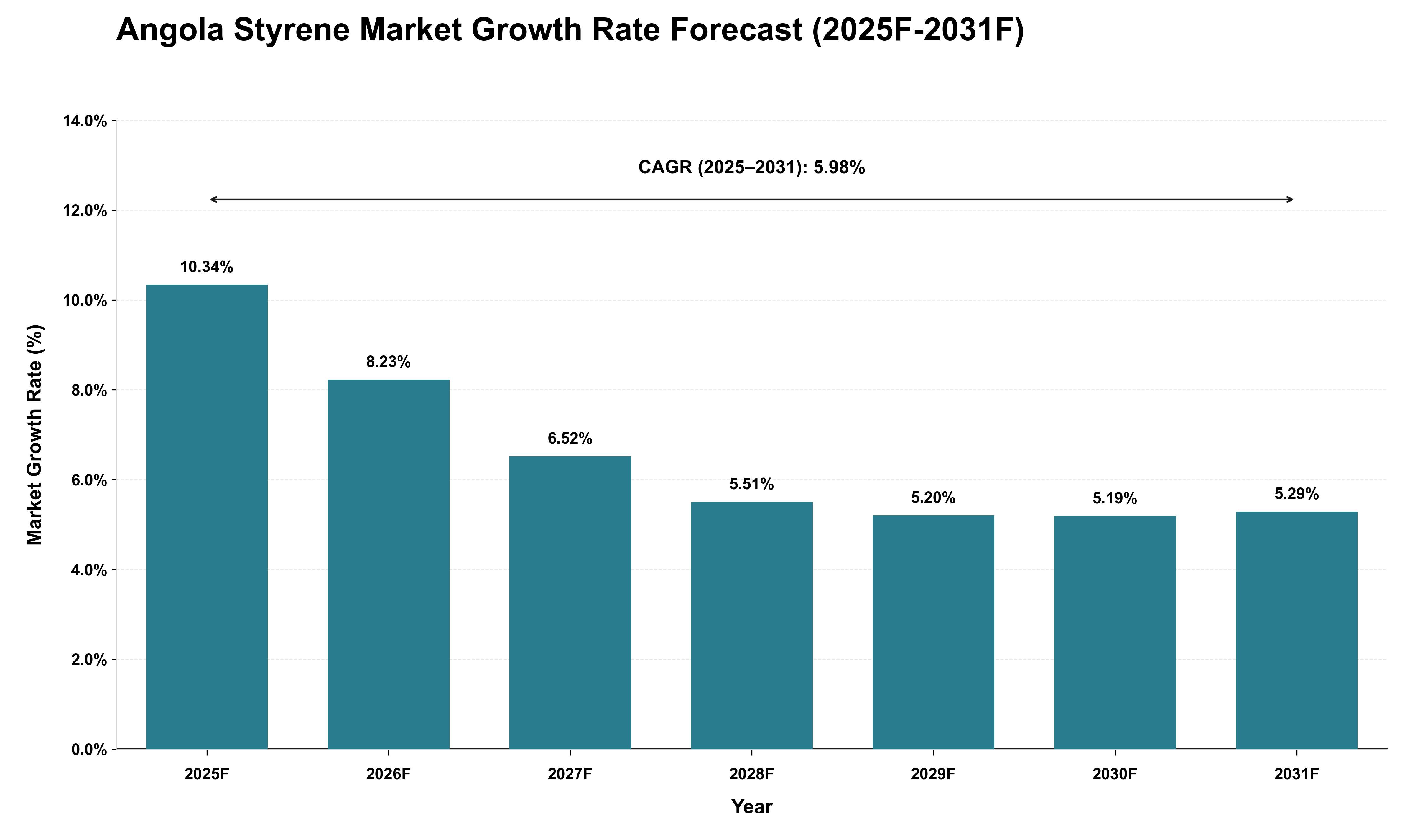 Angola Styrene Market Growth Rate Analysis (2025 - 2031)
