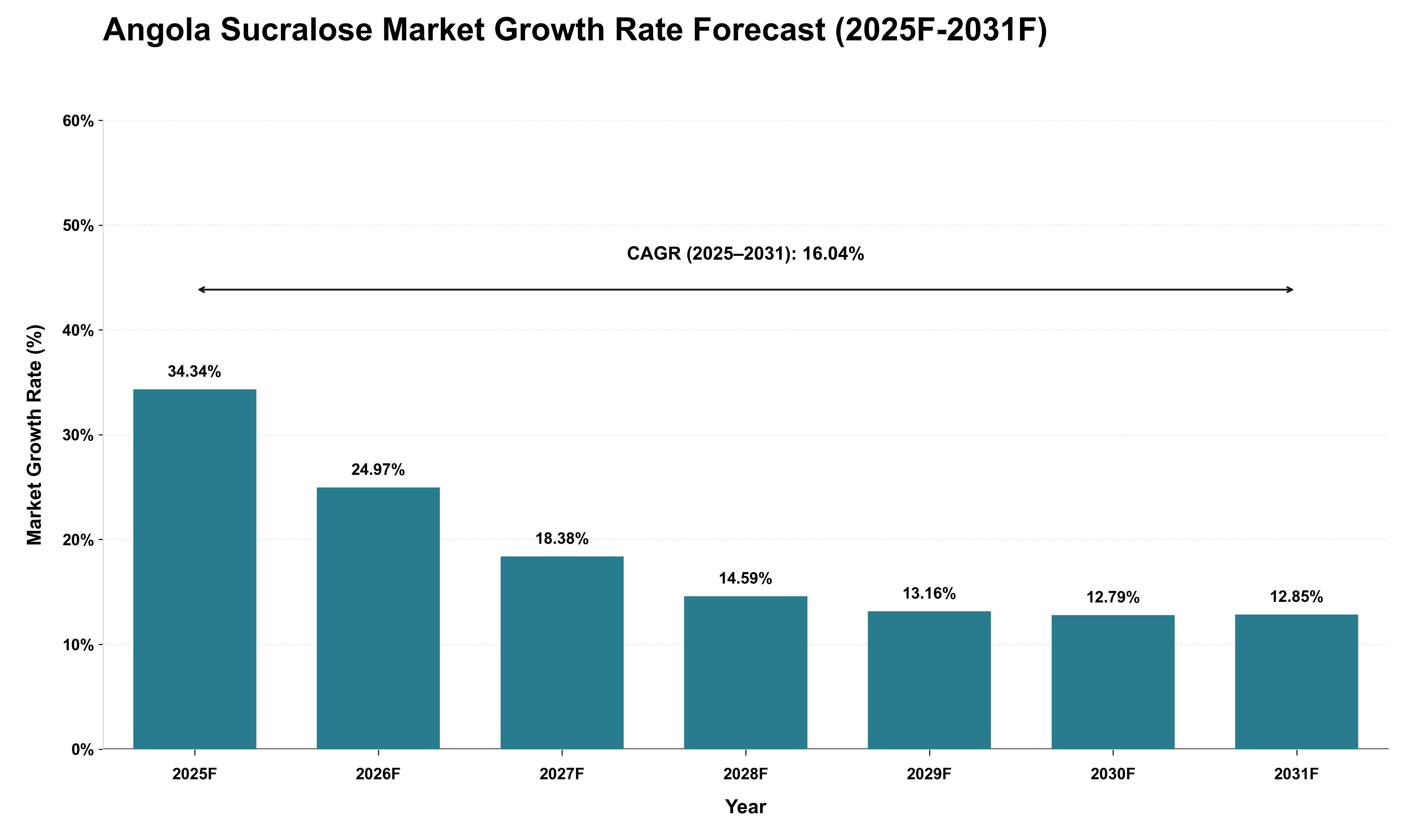 Angola Sucralose Market Growth Rate Analysis (2025 - 2031)