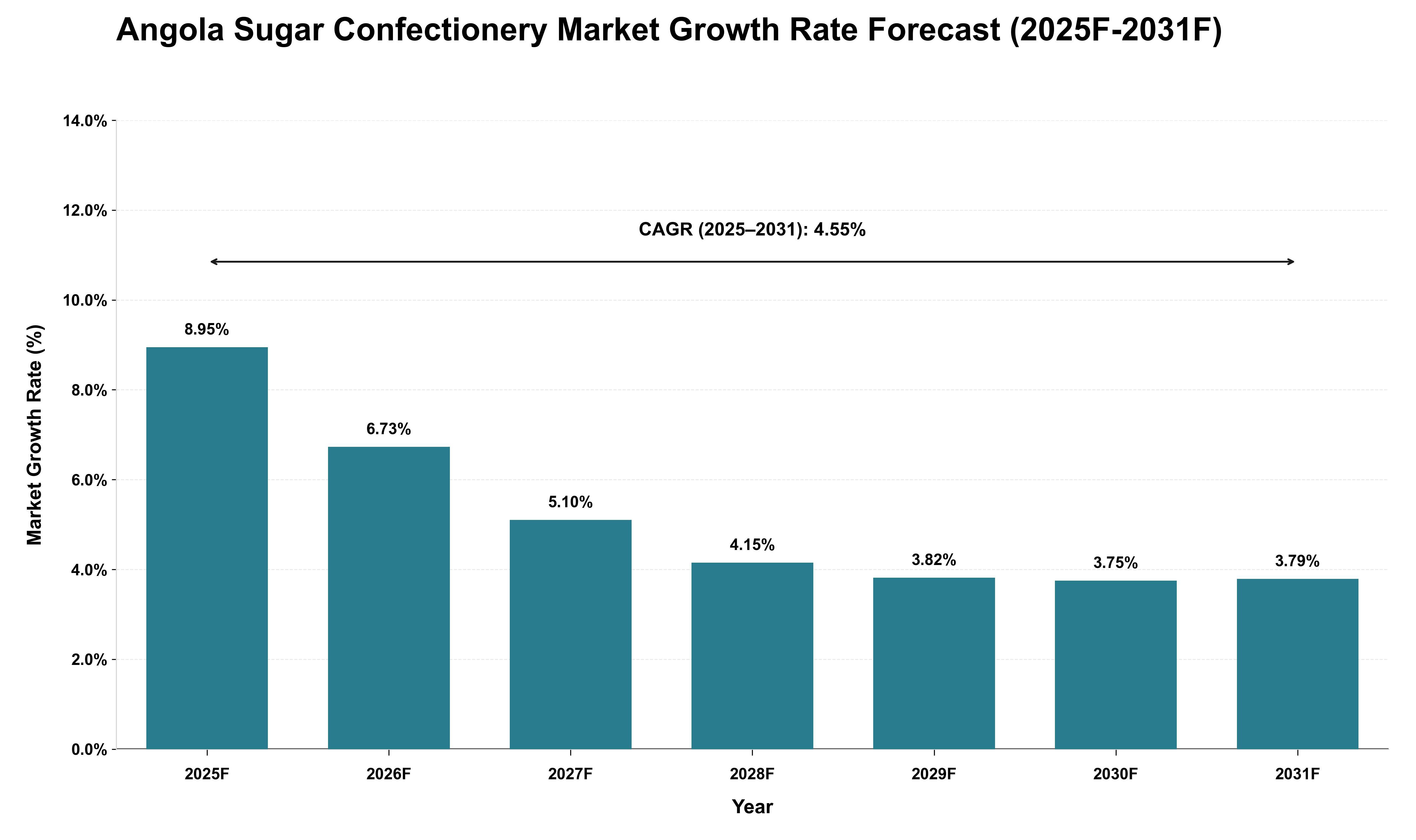 Angola Sugar Confectionery Market Growth Rate Analysis (2025 - 2031)