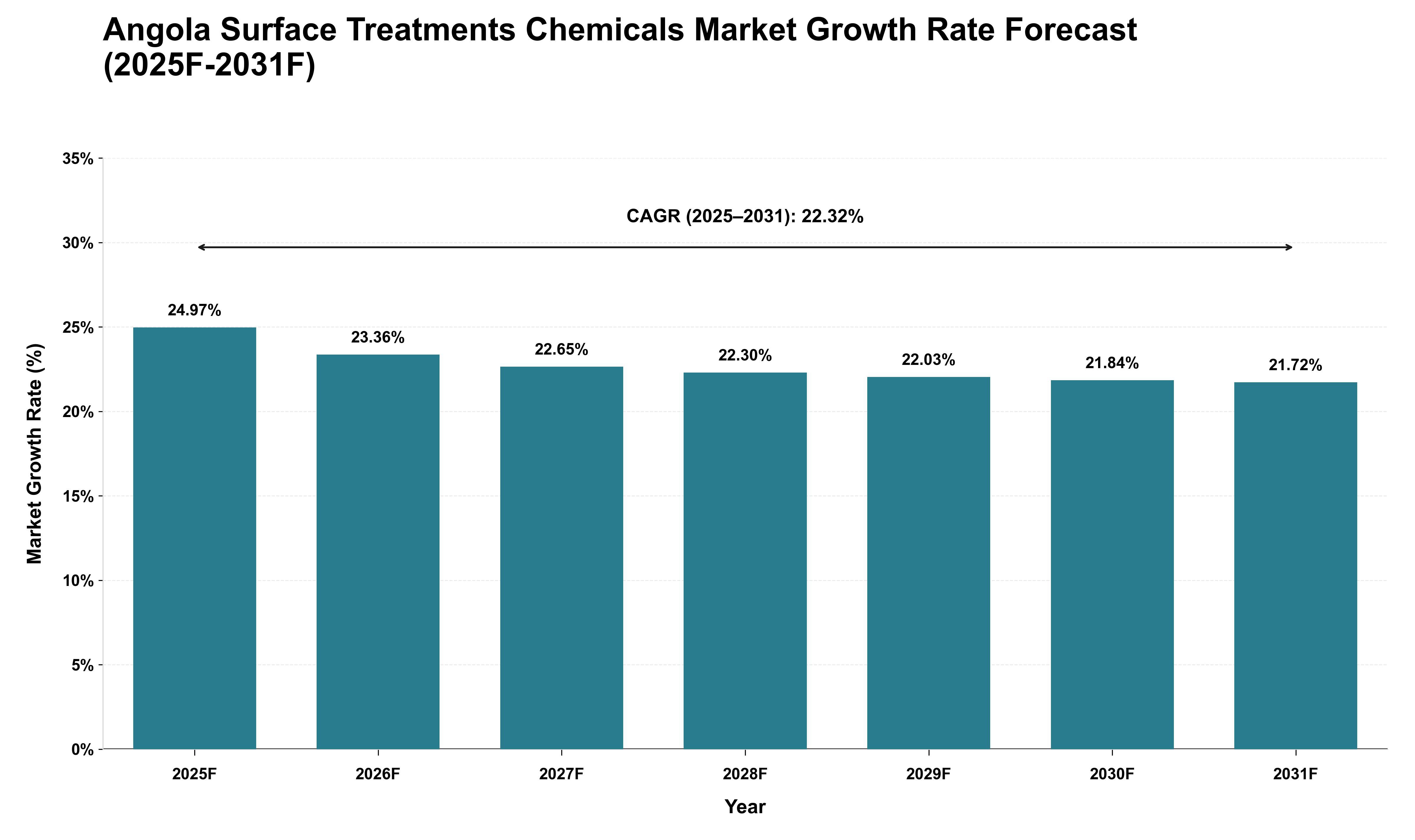 Angola Surface Treatments Chemicals Market Growth Rate Analysis (2025 - 2031)