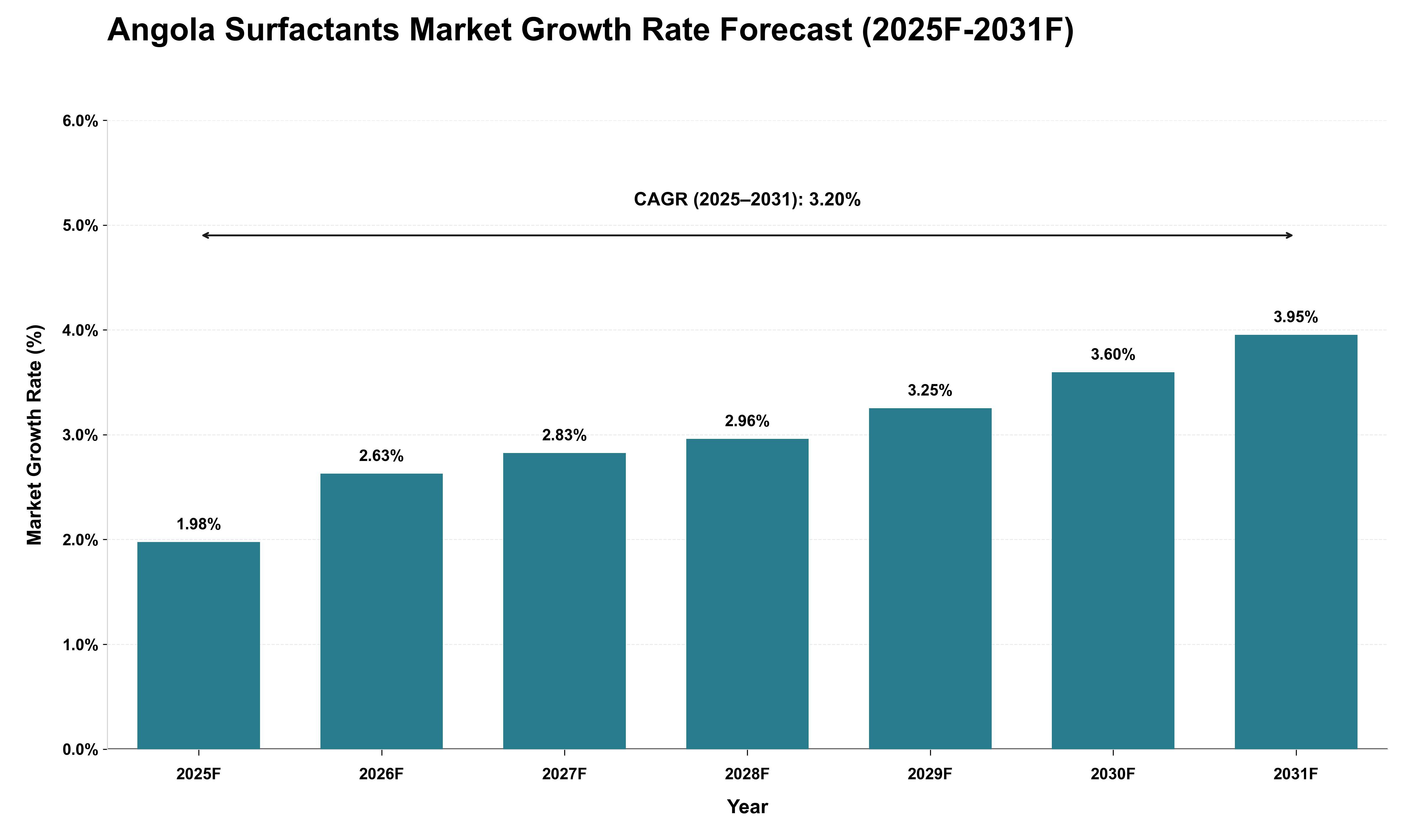 Angola Surfactants Market Growth Rate Analysis (2025 - 2031)