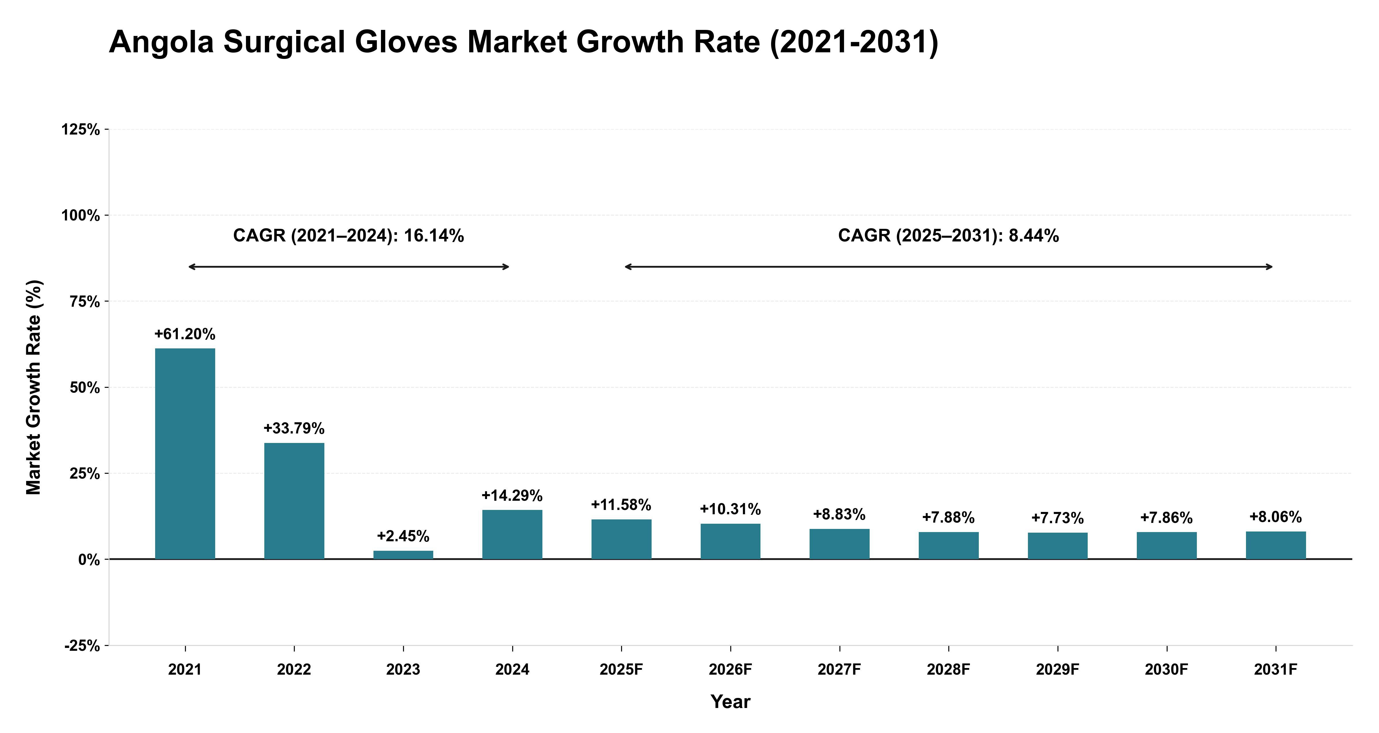 Angola Surgical Gloves Market Growth Rate Analysis (2021-2031)