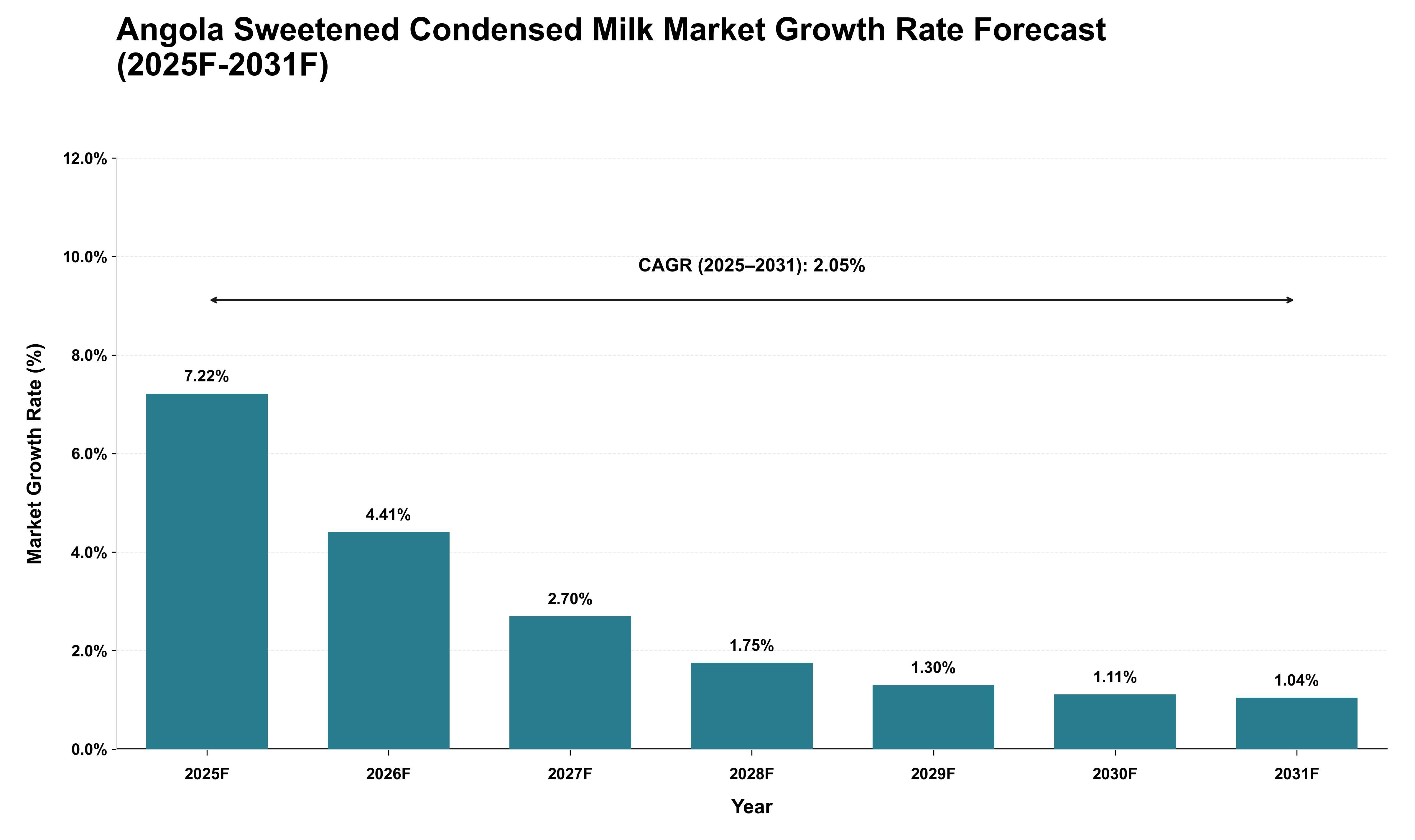 Angola Sweetened Condensed Milk Market Growth Rate Analysis (2025 - 2031)