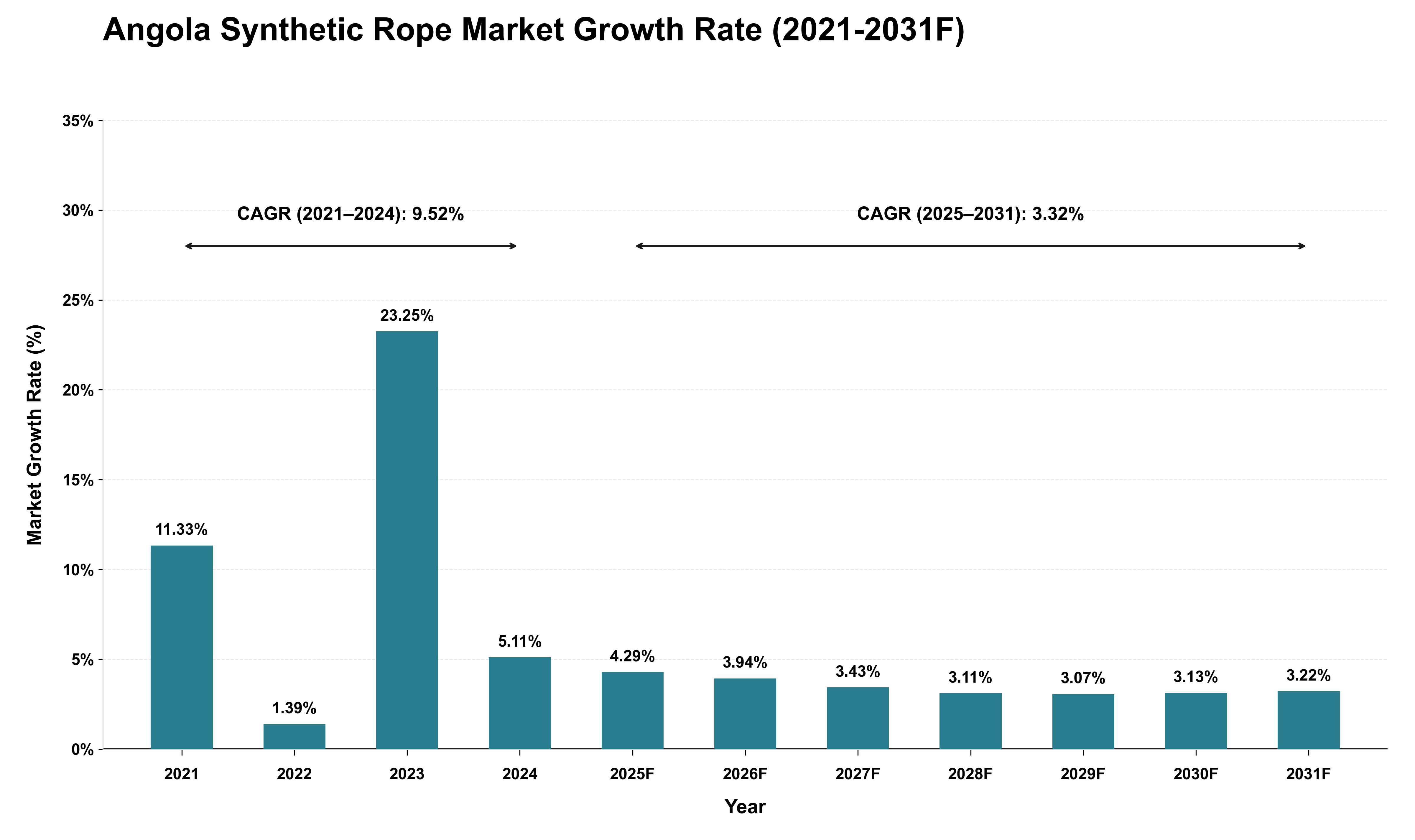 Angola Synthetic Rope Market Growth Rate Analysis (2021 - 2031)