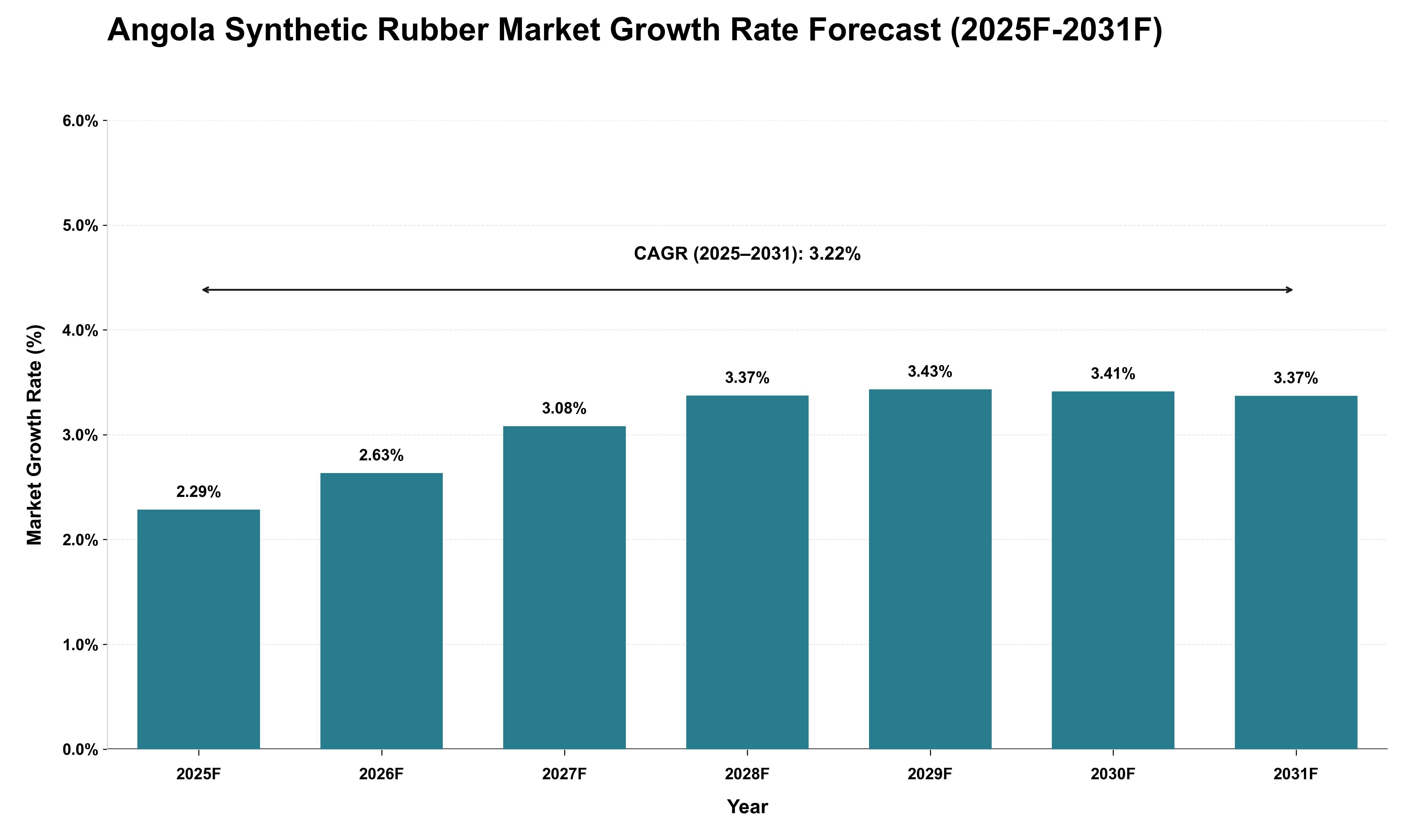Angola Synthetic Rubber Market Growth Rate Analysis (2025 - 2031)