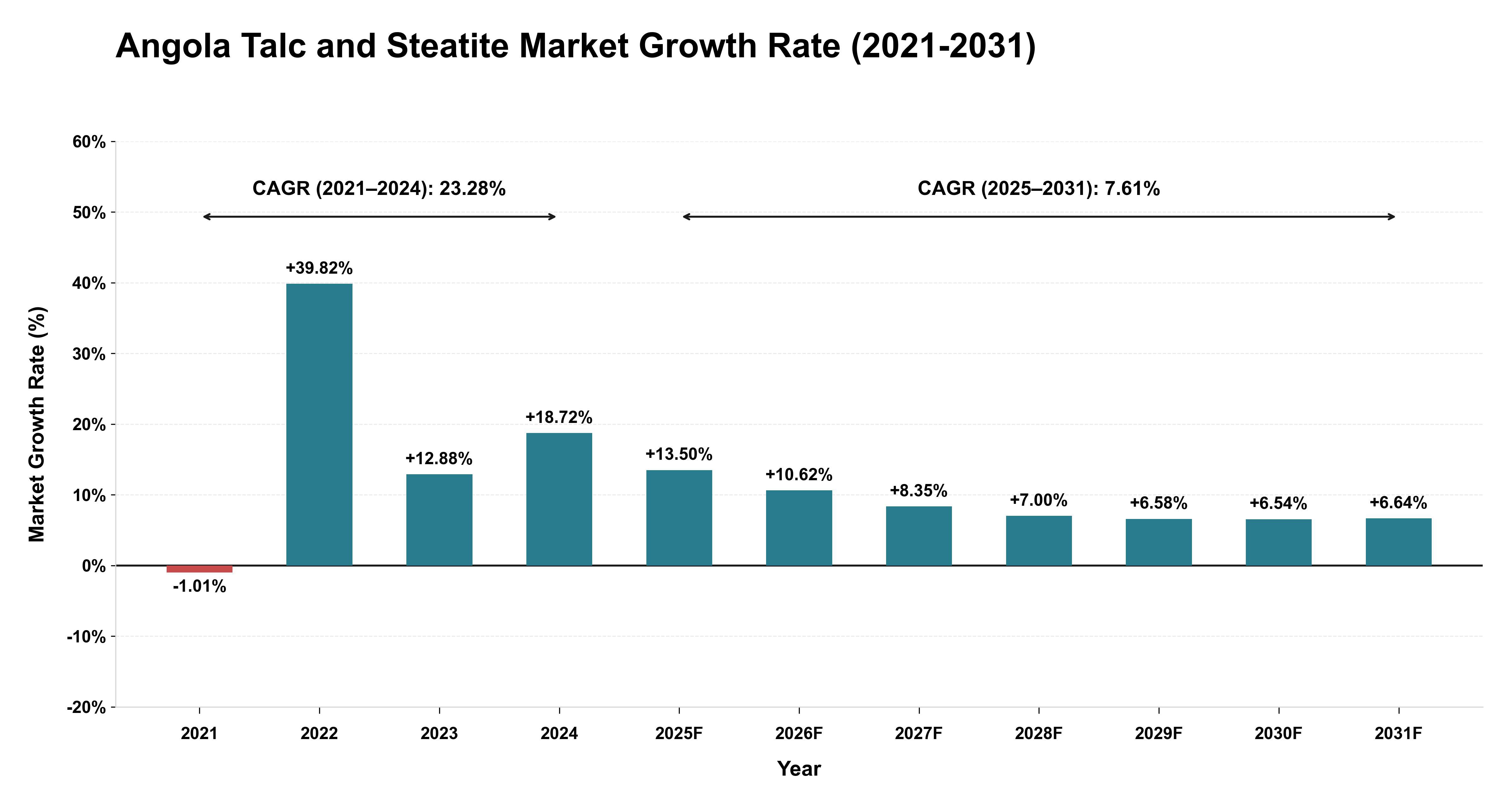 Angola Talc and Steatite Market Growth Rate Analysis (2021-2031)