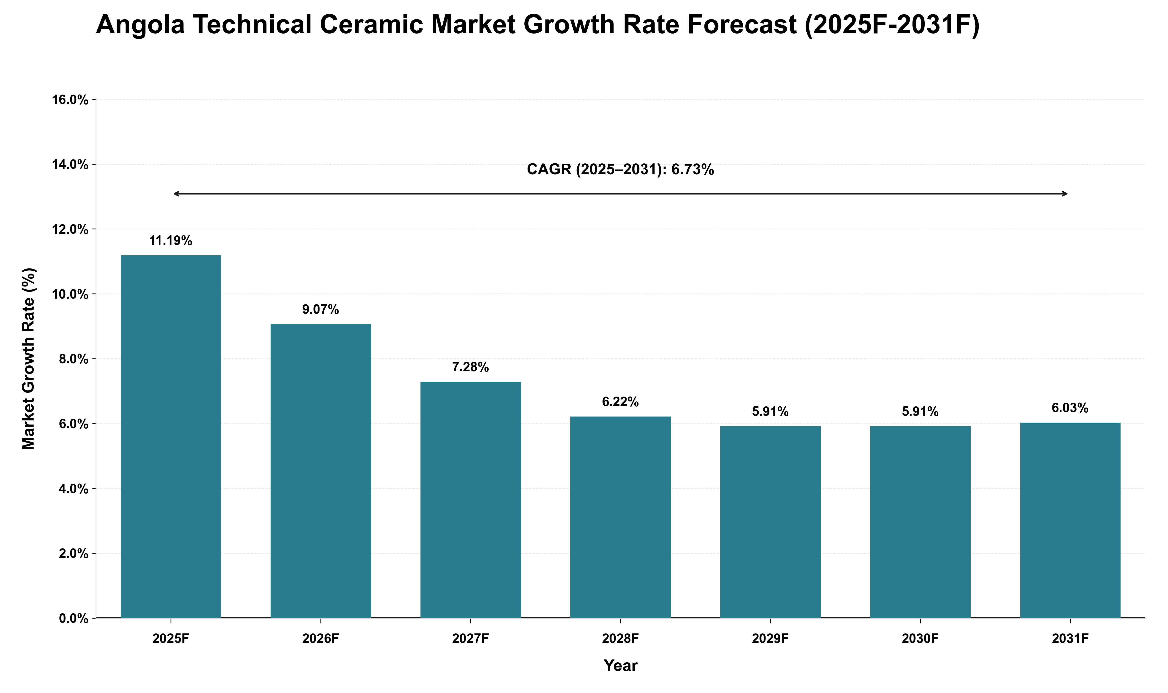 Angola Technical Ceramic Market Growth Rate Analysis (2025 - 2031)