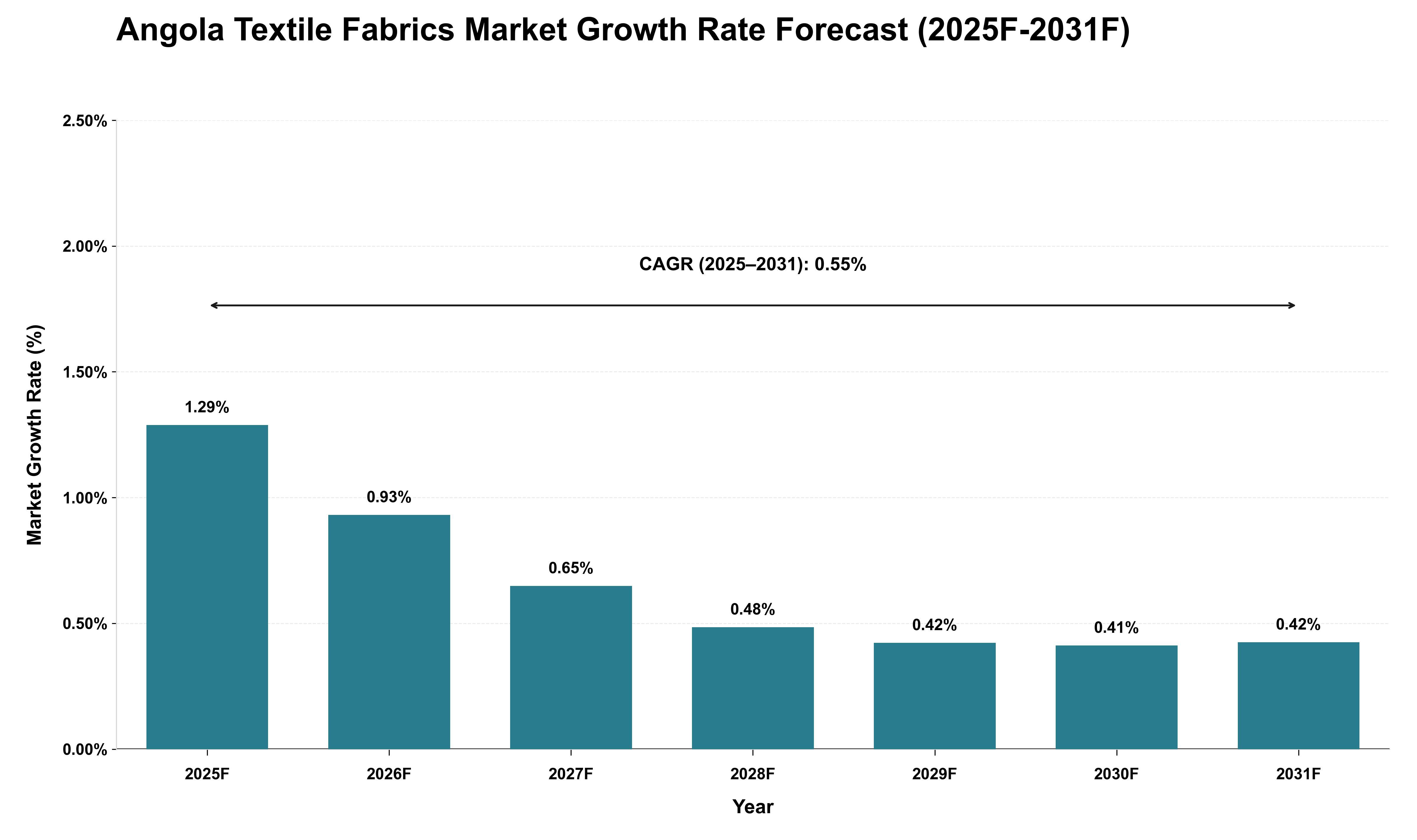 Angola Textile Fabrics Market Growth Rate Analysis (2025 - 2031)