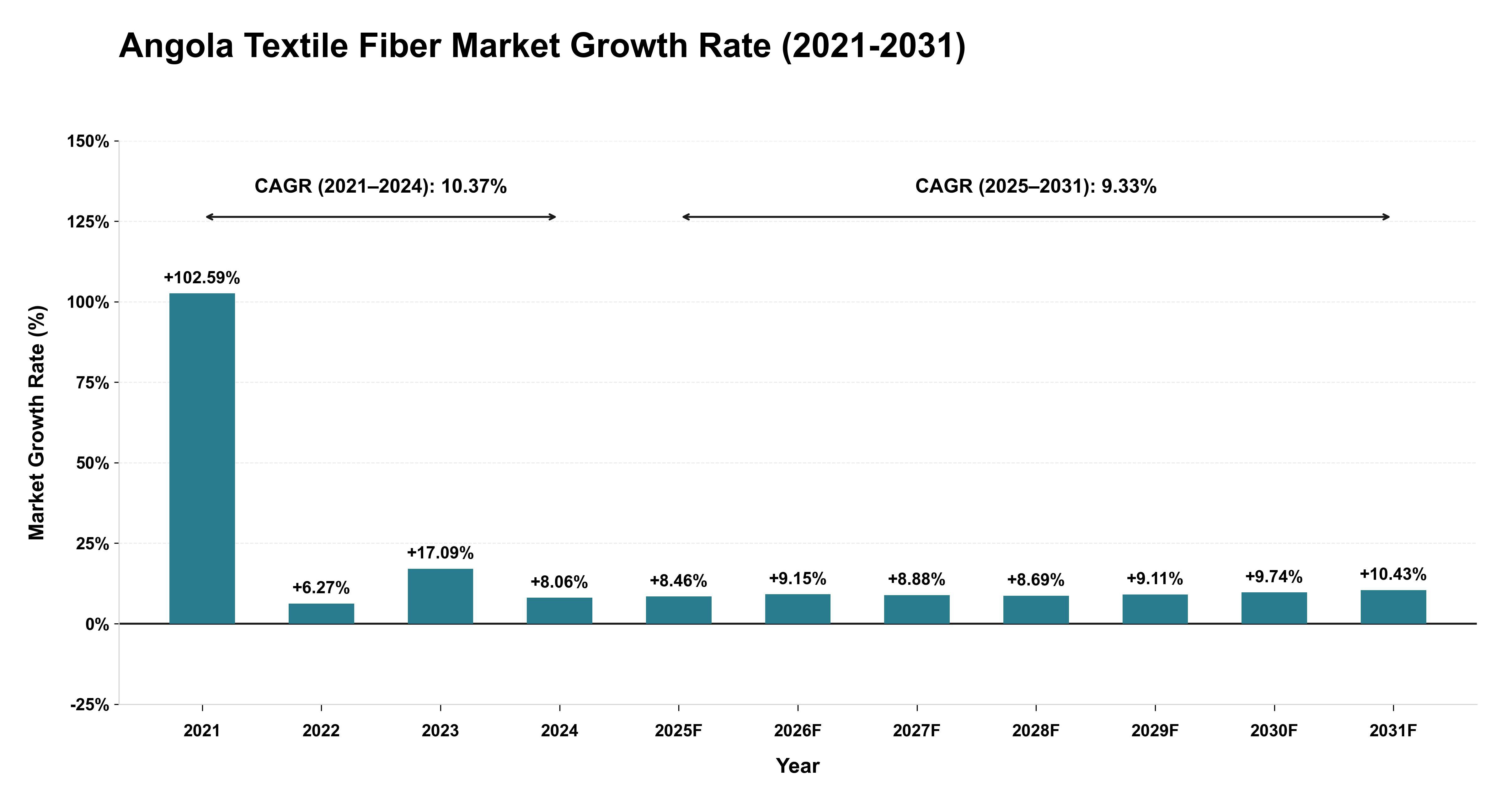 Angola Textile Fiber Market Growth Rate Analysis (2021-2031)