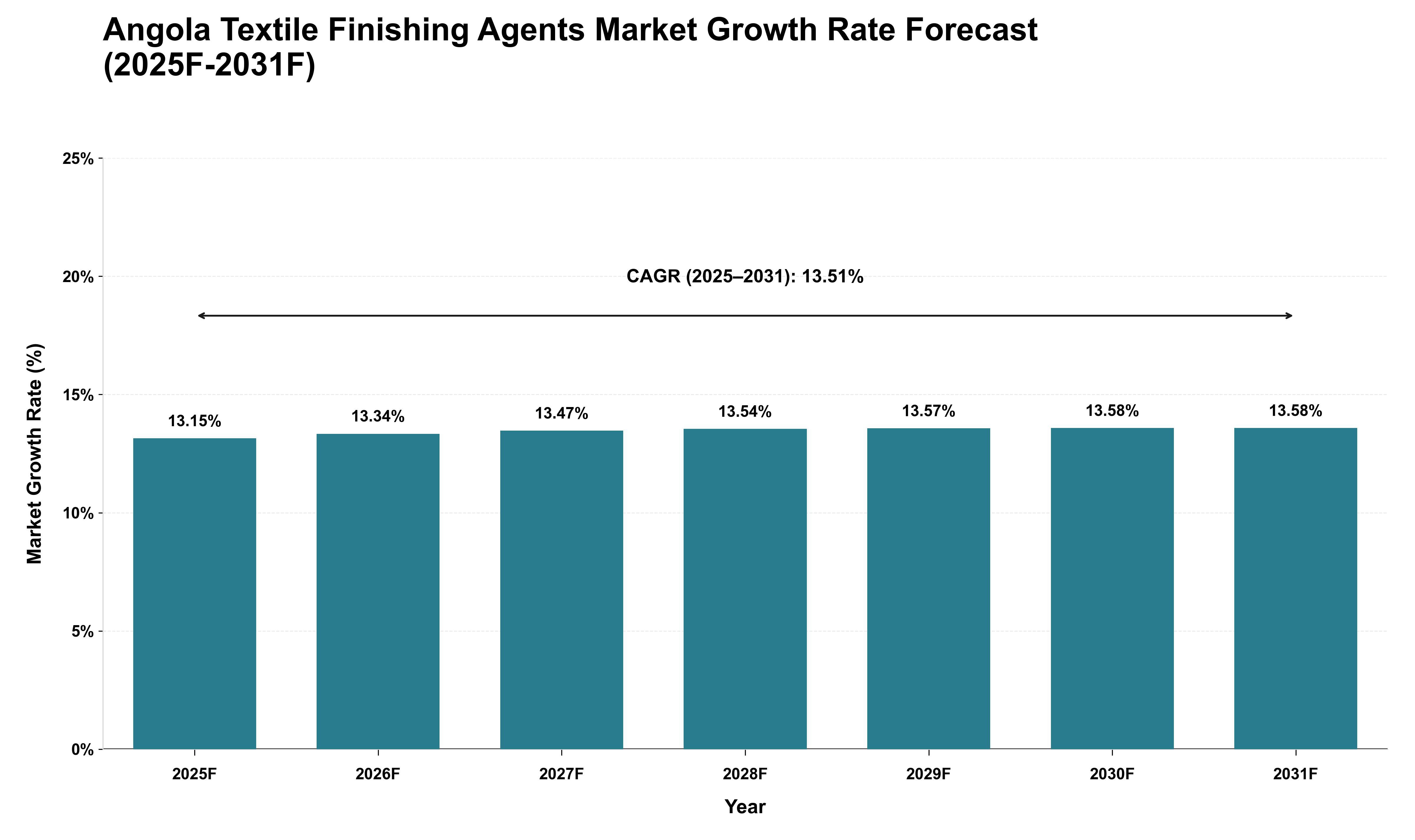 Angola Textile Finishing Agents Market Growth Rate Analysis (2025 - 2031)