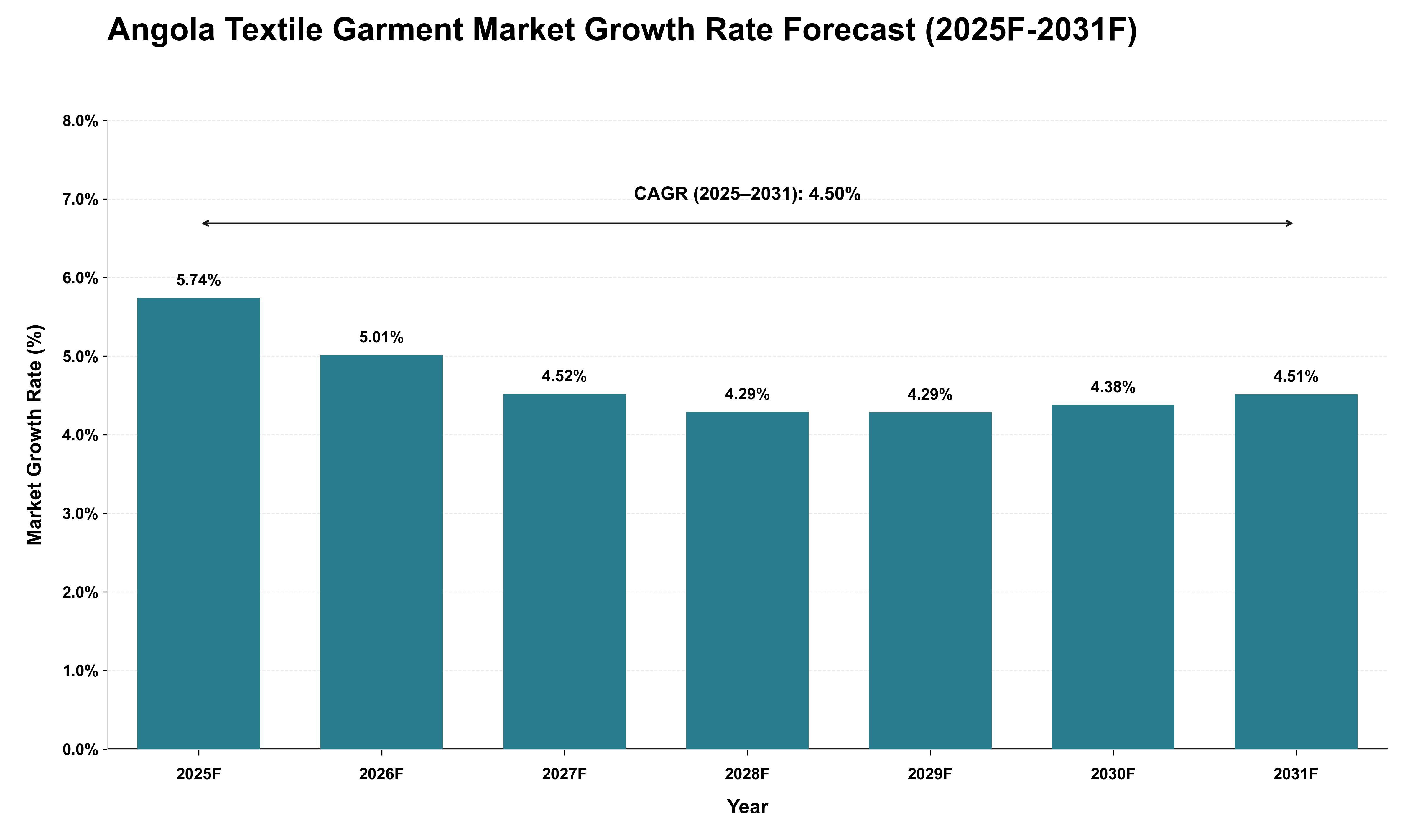 Angola Textile Garment Market Growth Rate Analysis (2025 - 2031)