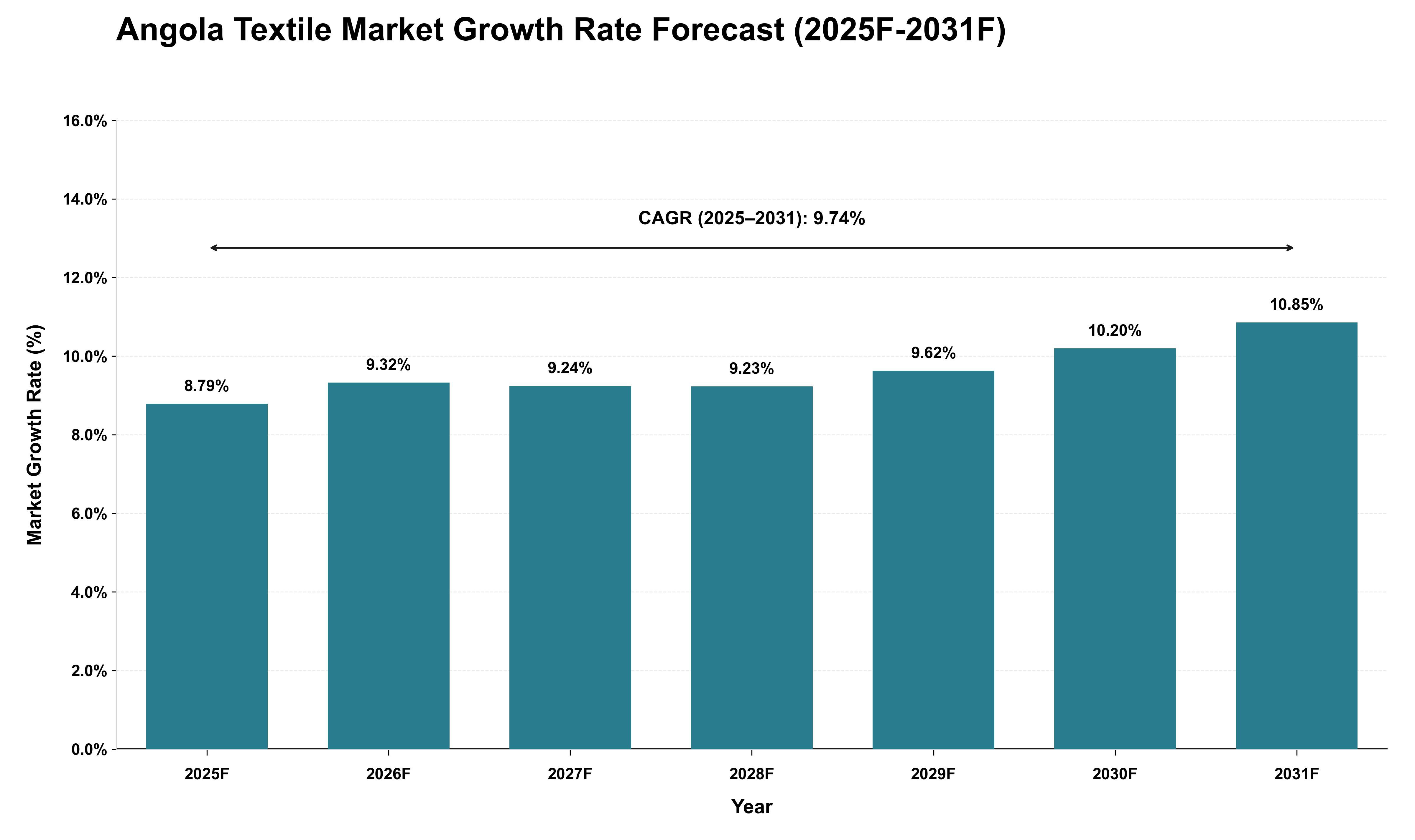 Angola Textile Market Growth Rate Analysis (2025 - 2031)