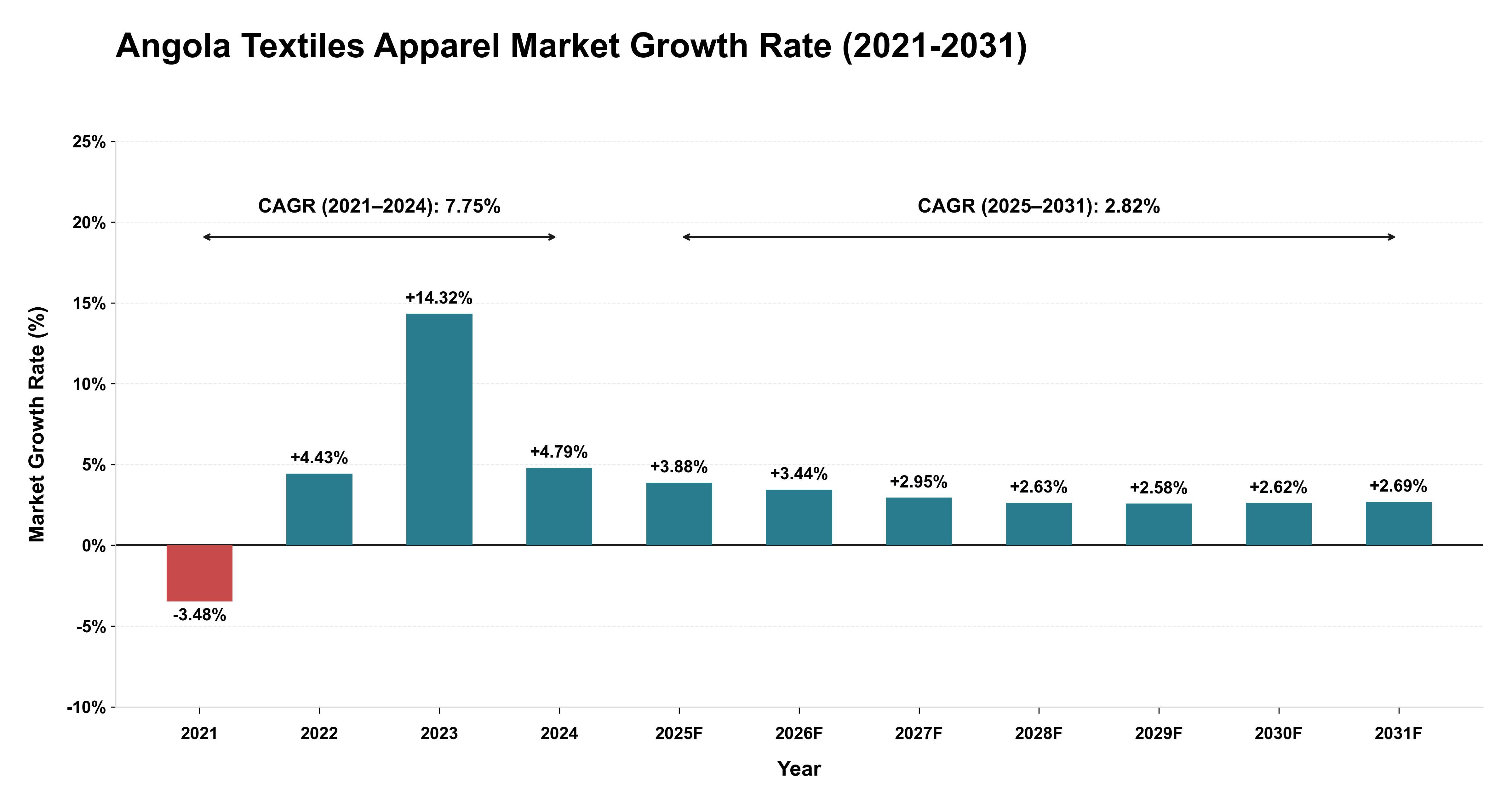 Angola Textiles Apparel Market Growth Rate Analysis (2021-2031)