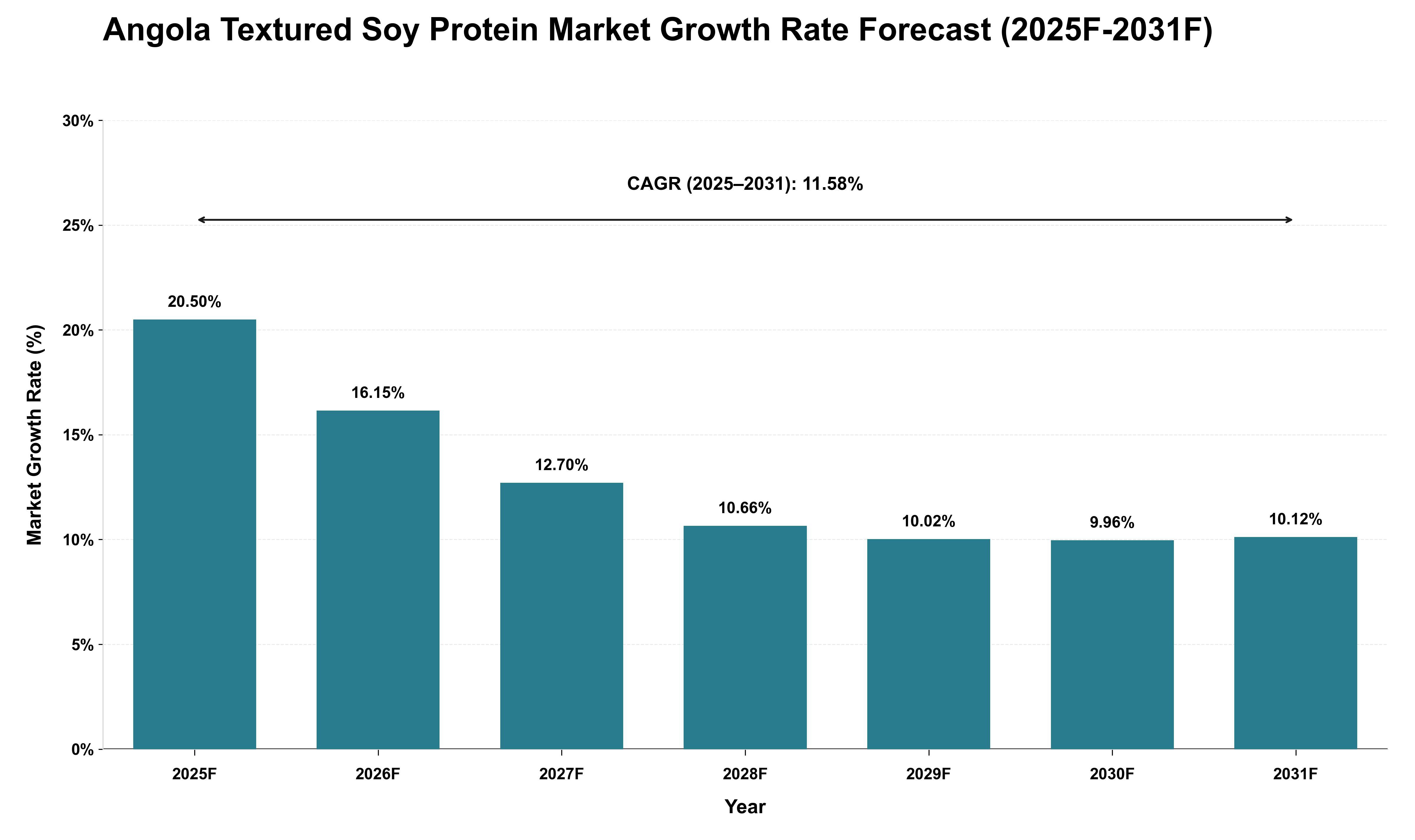 Angola Textured Soy Protein Market Growth Rate Analysis (2025 - 2031)