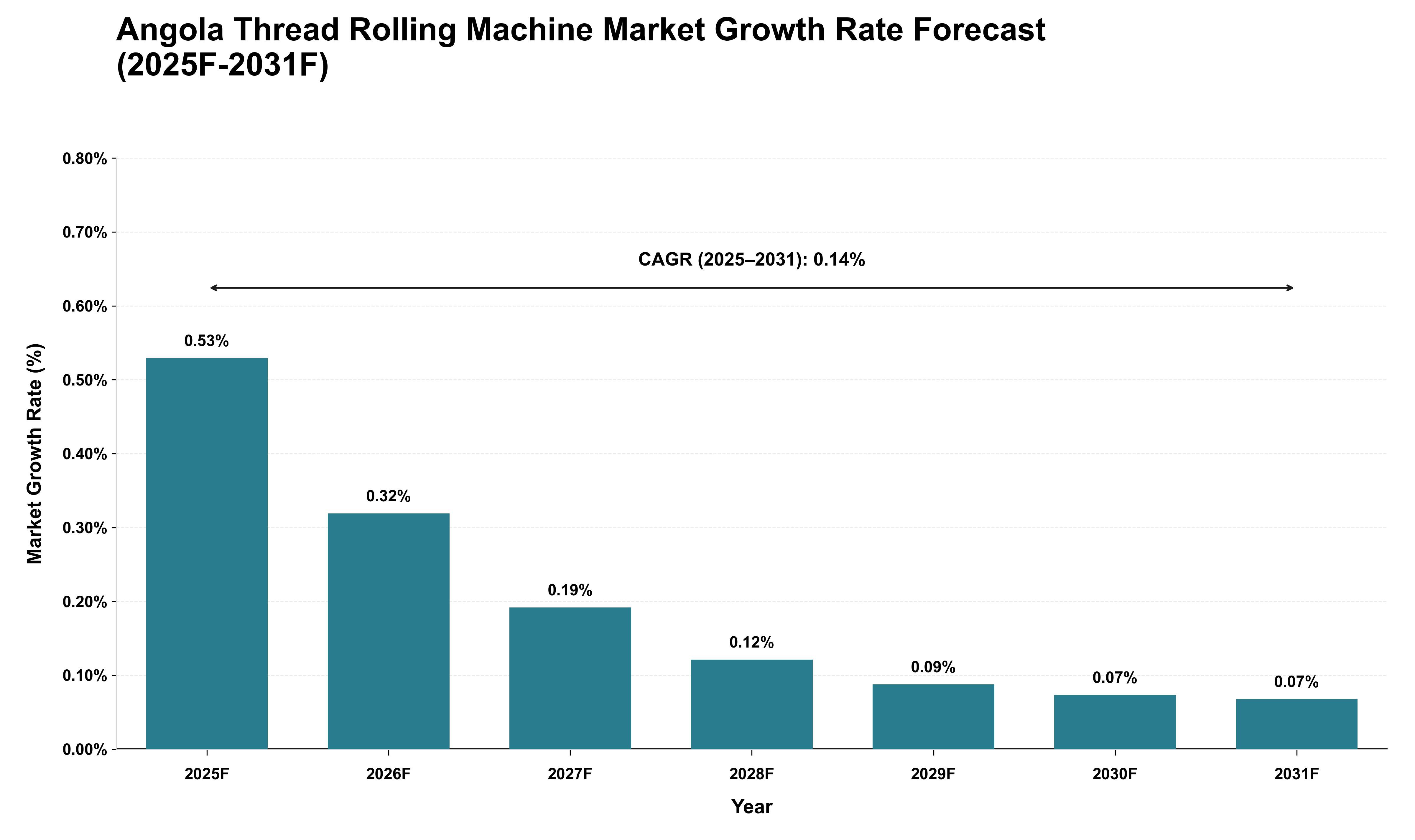 Angola Thread Rolling Machine Market Growth Rate Analysis (2025 - 2031)