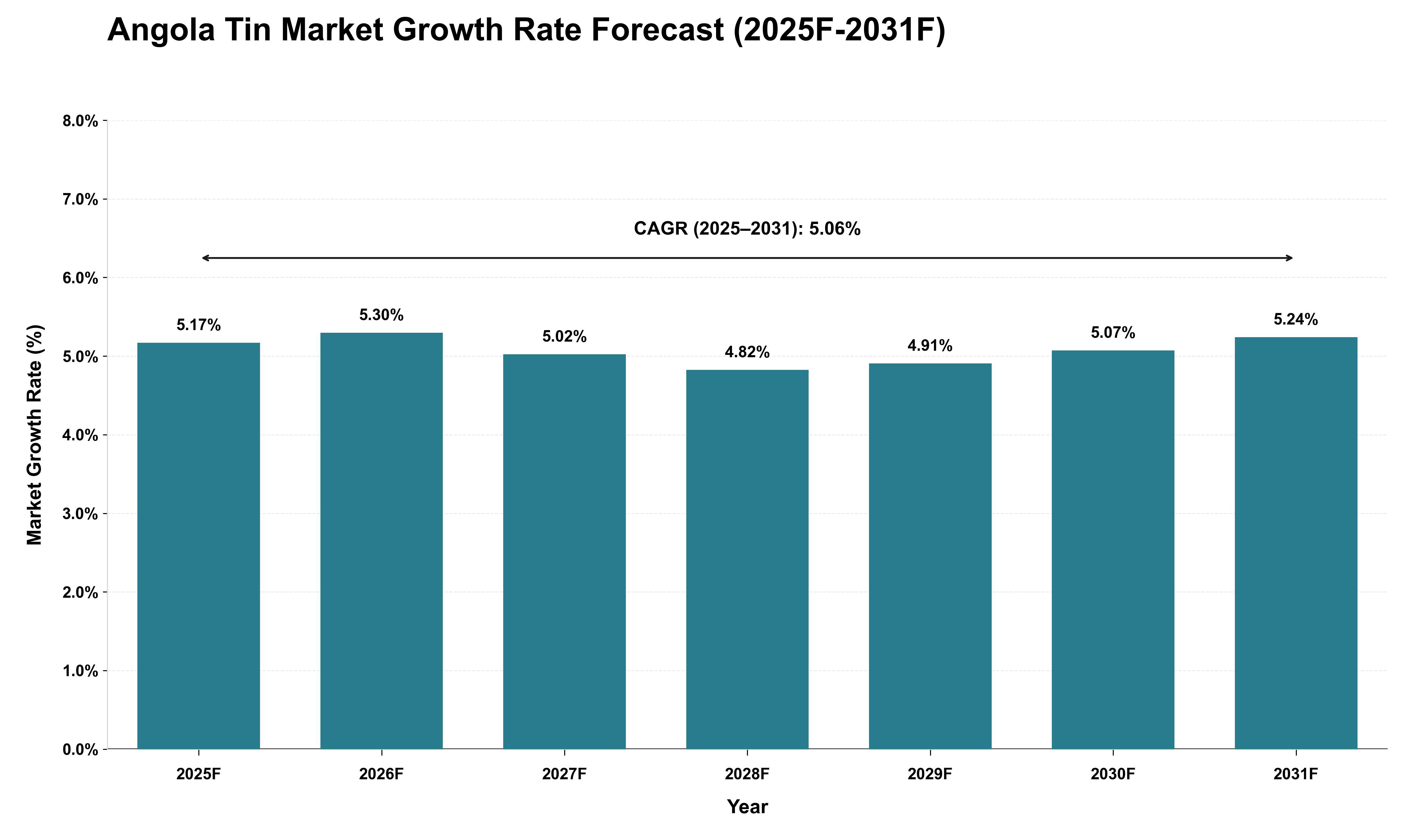 Angola Tin Market Growth Rate Analysis (2025 - 2031)