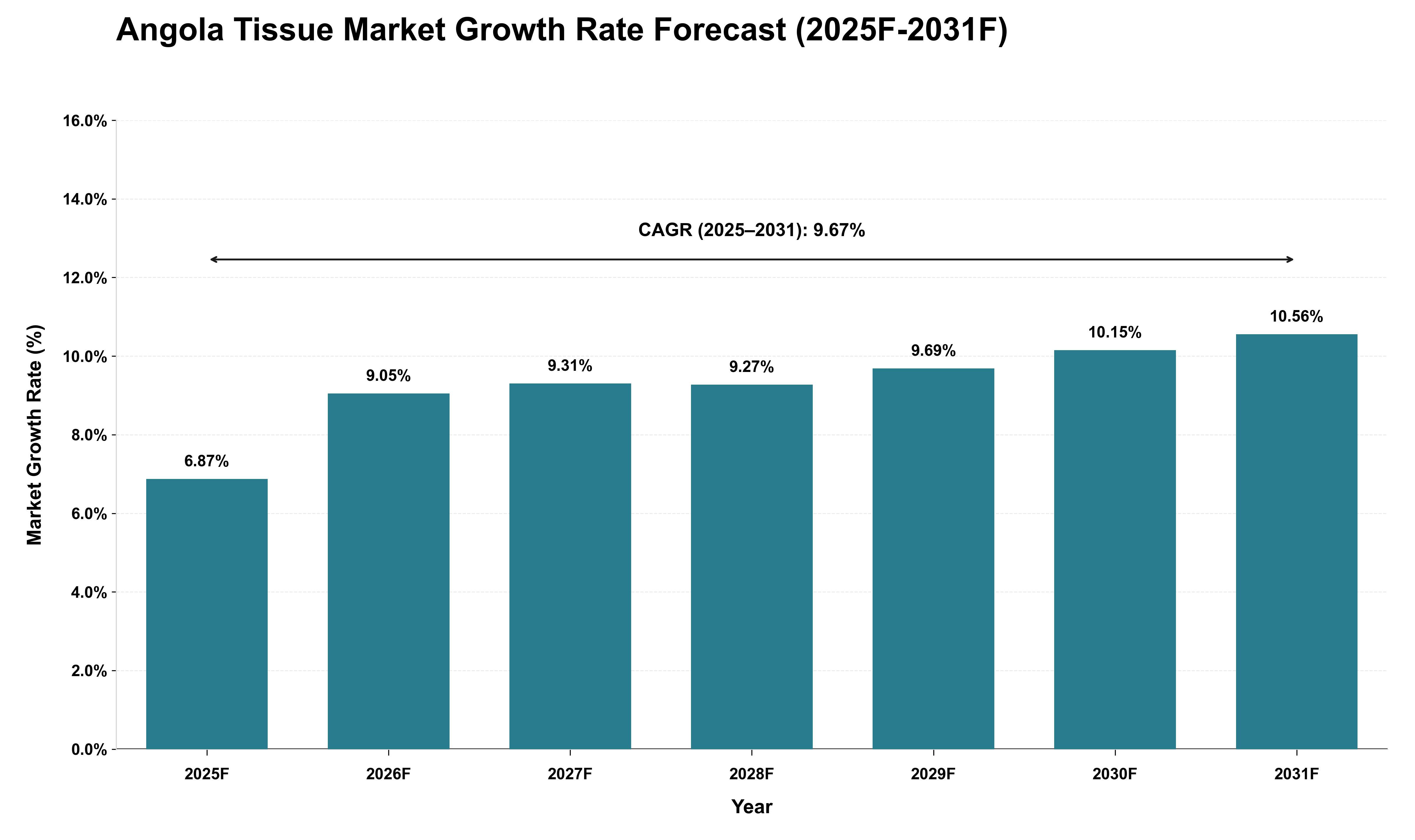 Angola Tissue Market Growth Rate Analysis (2025 - 2031)