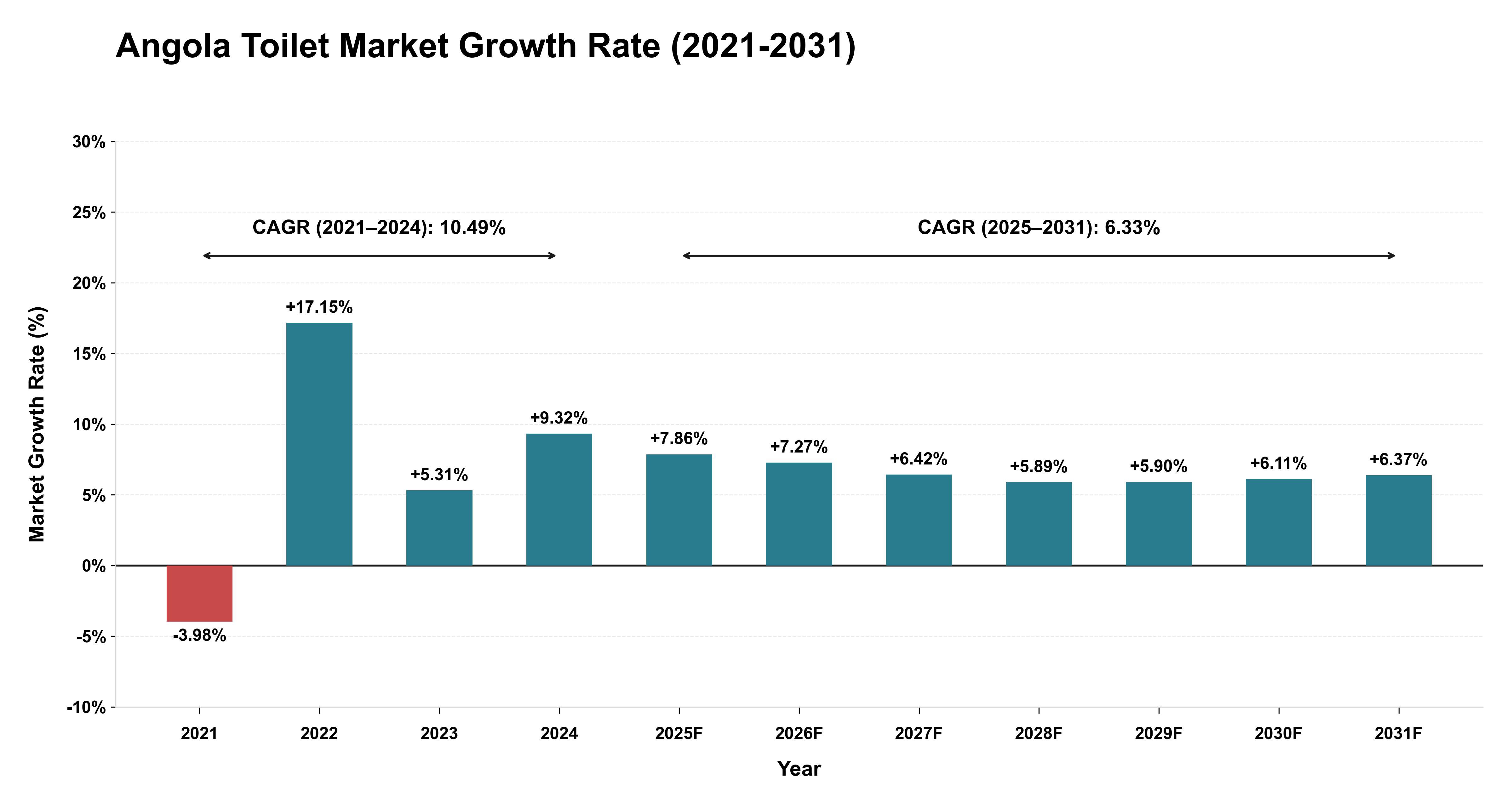 Angola Toilet Market Growth Rate Analysis (2021-2031)