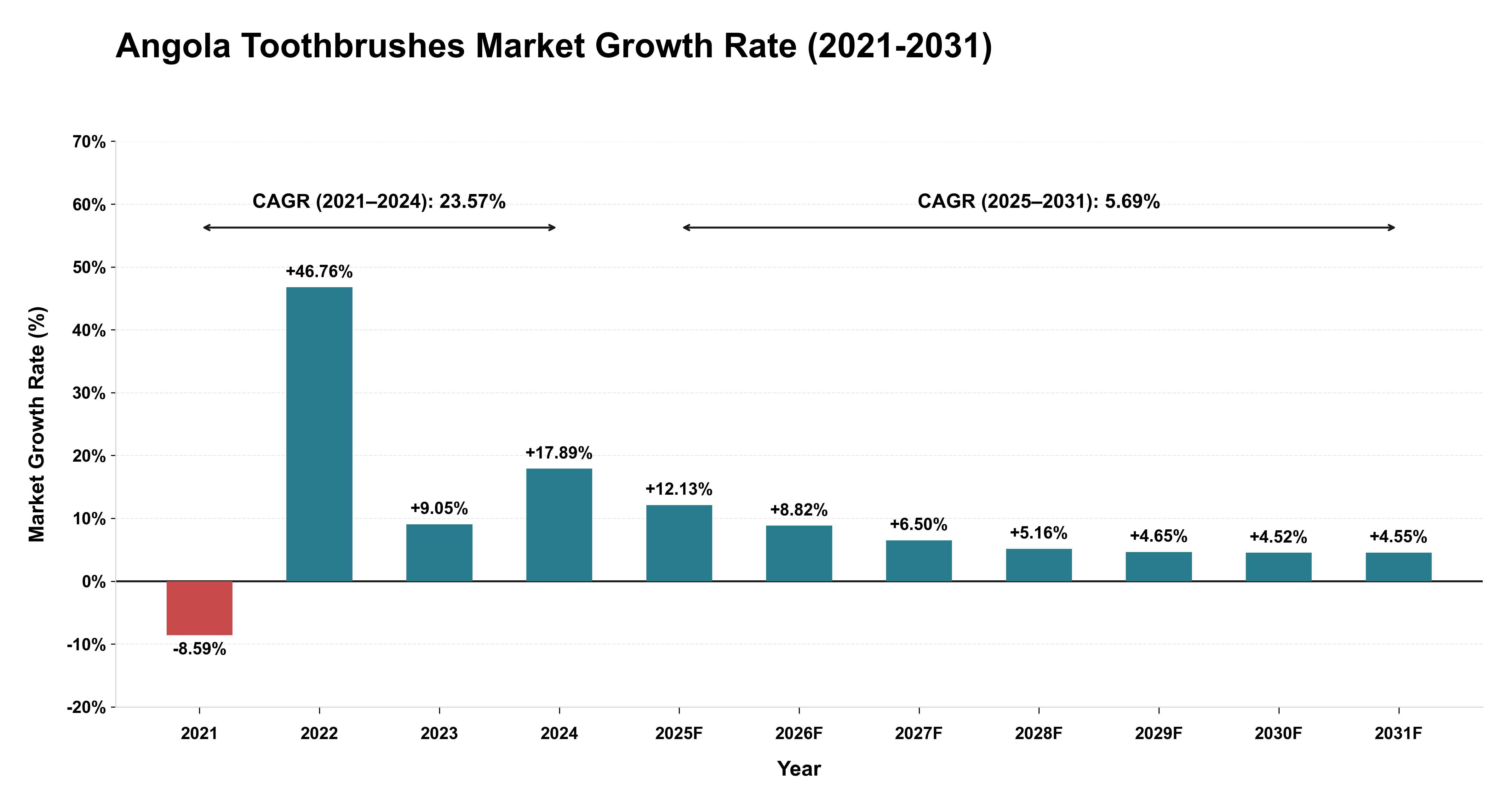 Angola Toothbrushes Market Growth Rate Analysis (2021-2031)