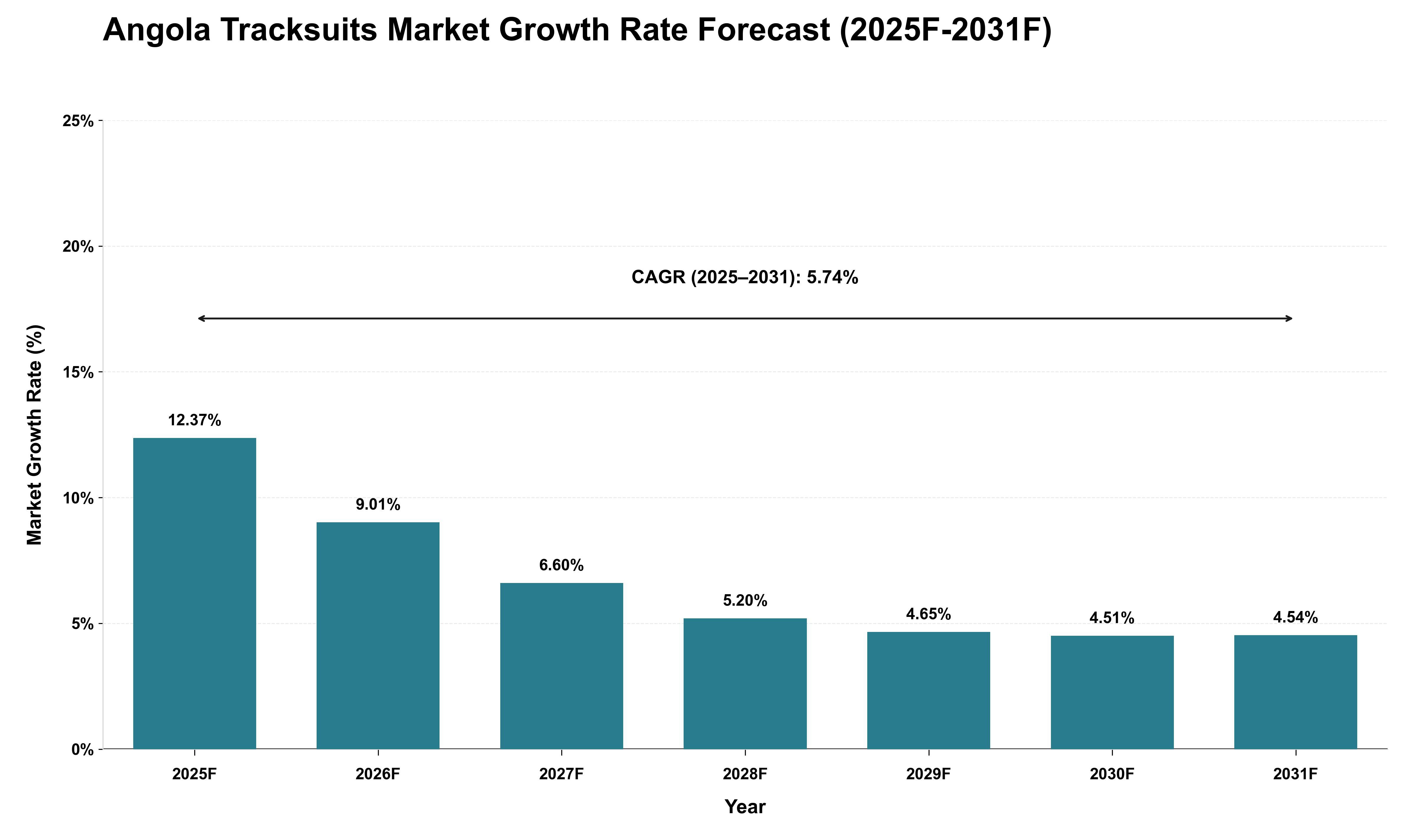 Angola Tracksuits Market Growth Rate Analysis (2025 - 2031)