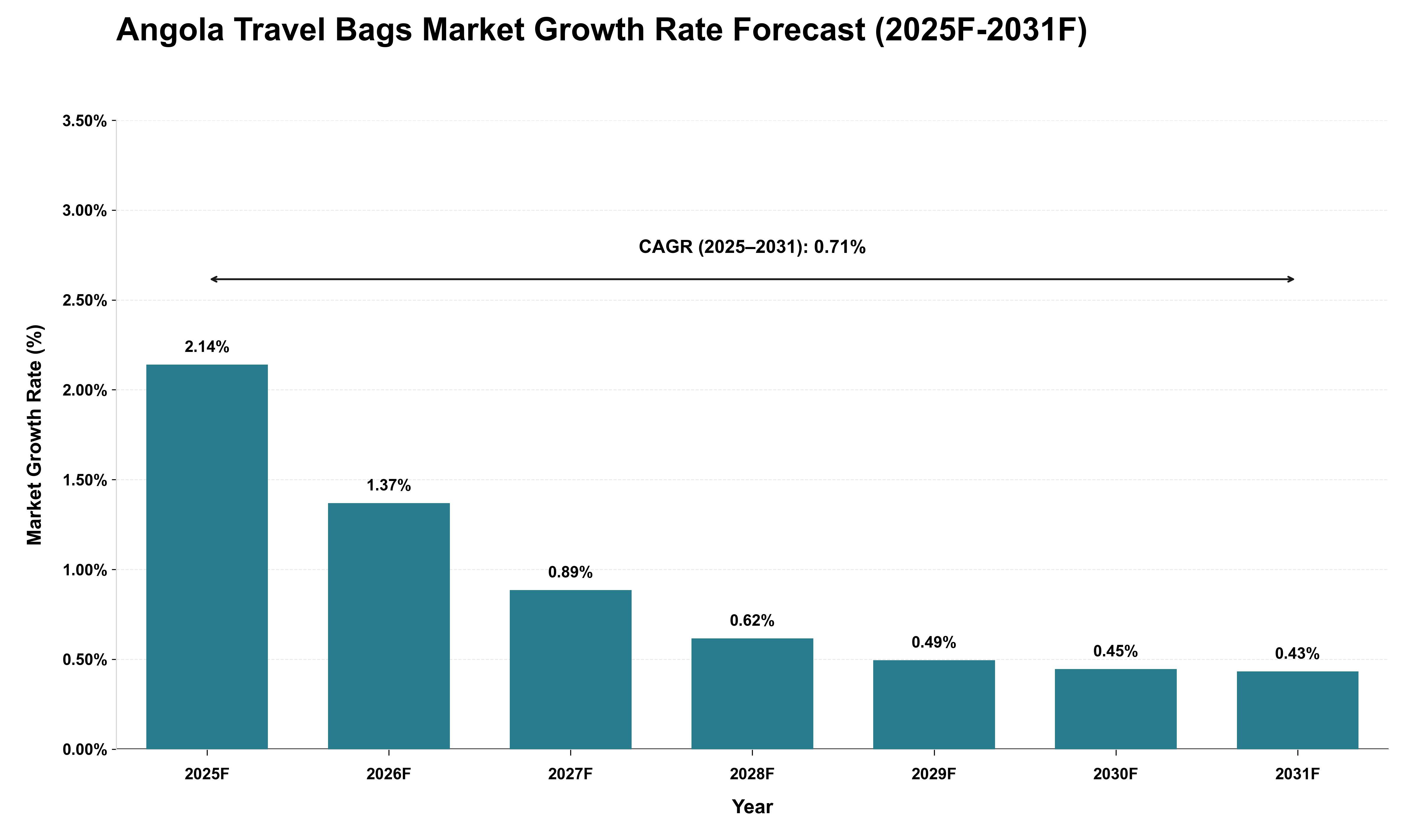 Angola Travel Bags Market Growth Rate Analysis (2025 - 2031)